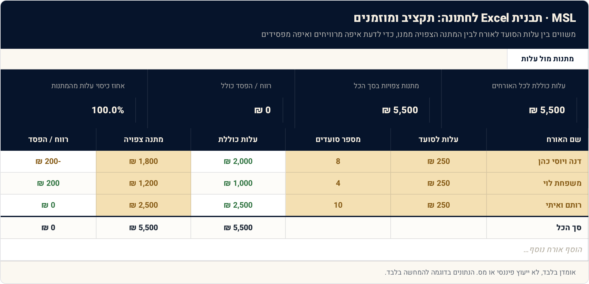תבנית Excel לחתונה: תקציב ומוזמנים — בלי לאבד שליטה 1 מתנות מול עלות — תצוגה מקדימה של הגיליון הממולא