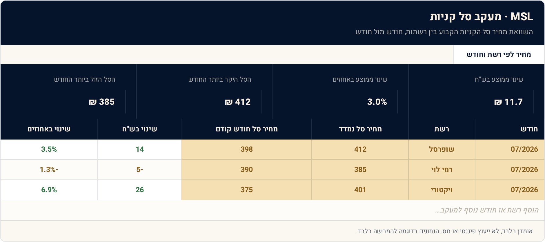1 מחיר לפי רשת וחודש — תצוגה מקדימה של הגיליון הממולא