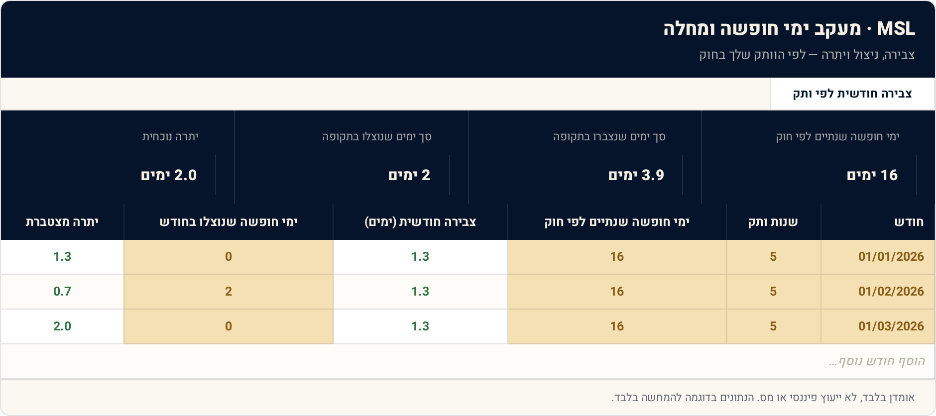 תבנית Excel: מעקב ימי חופשה ומחלה — כמה נשאר לך באמת 1 צבירה חודשית לפי ותק — תצוגה מקדימה של הגיליון הממולא