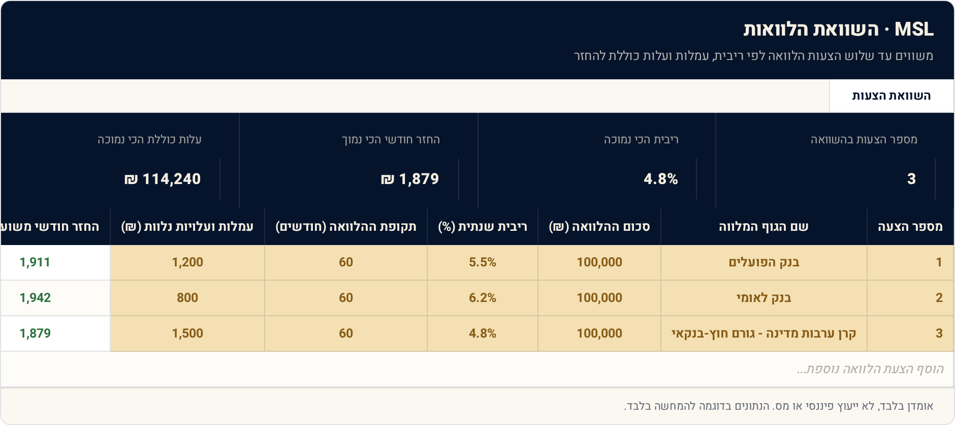 תבנית Excel: השוואת הלוואות — כולל ערבות מדינה 1 השוואת הצעות — תצוגה מקדימה של הגיליון הממולא
