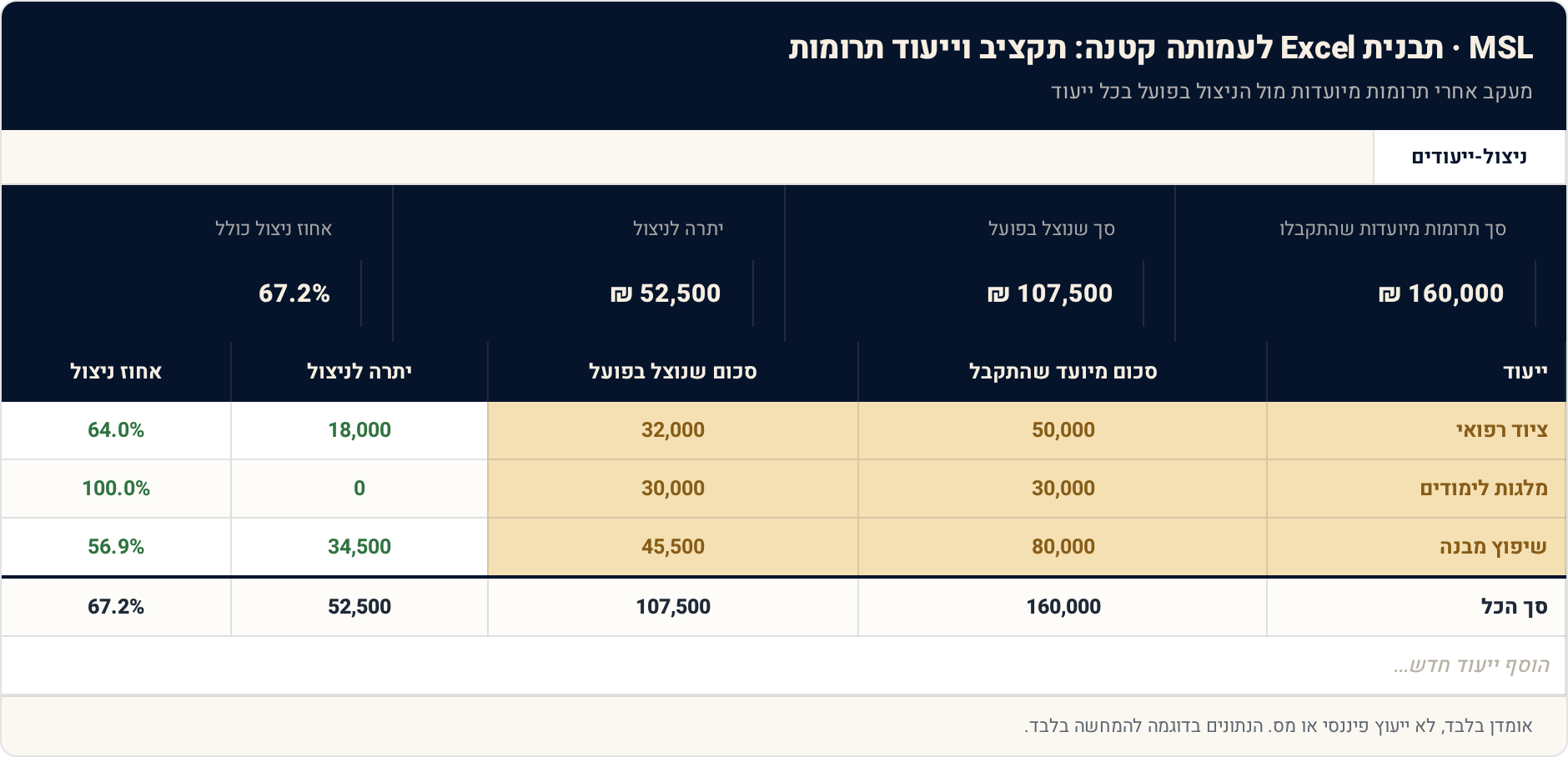 1 ניצול-ייעודים — תצוגה מקדימה של הגיליון הממולא