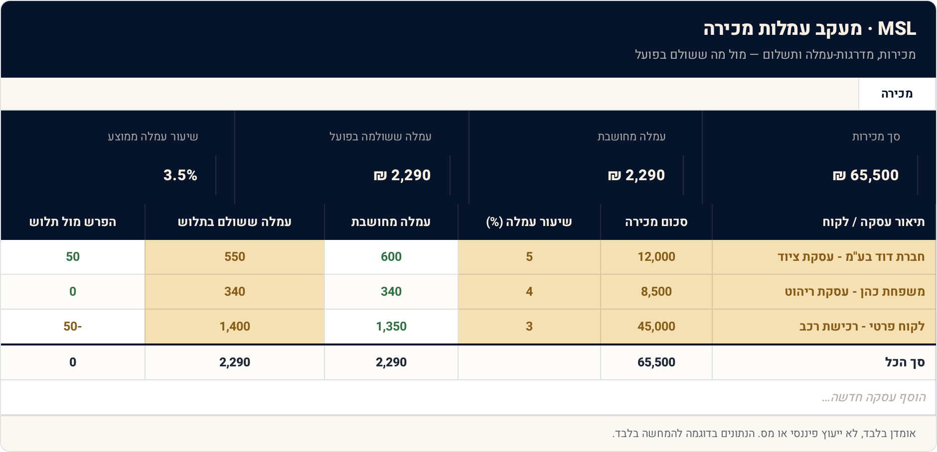 1 מכירה — תצוגה מקדימה של הגיליון הממולא