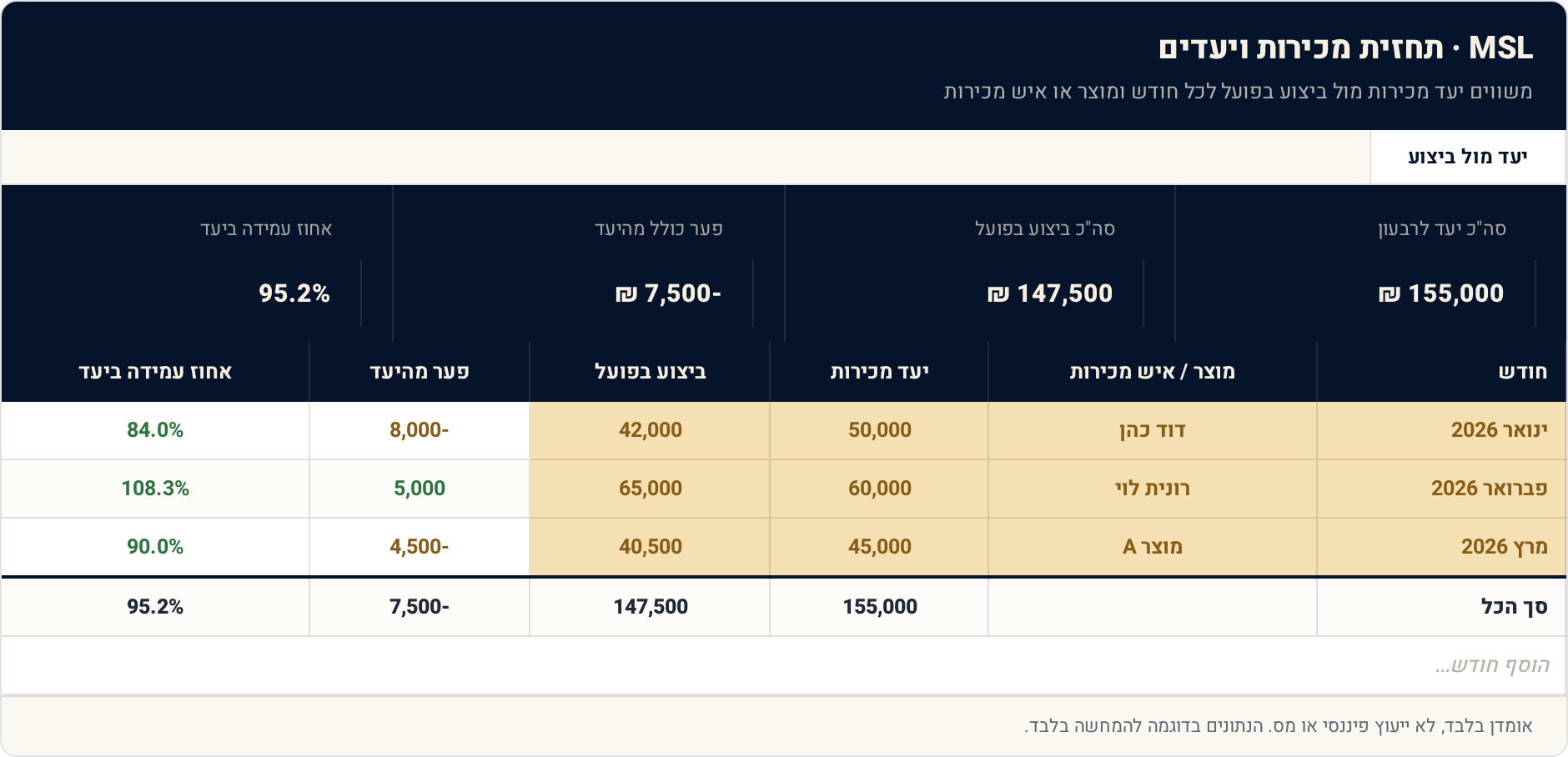 תבנית Excel: תחזית מכירות ויעדים — כמה תמכור ברבעון הבא 1 יעד מול ביצוע — תצוגה מקדימה של הגיליון הממולא