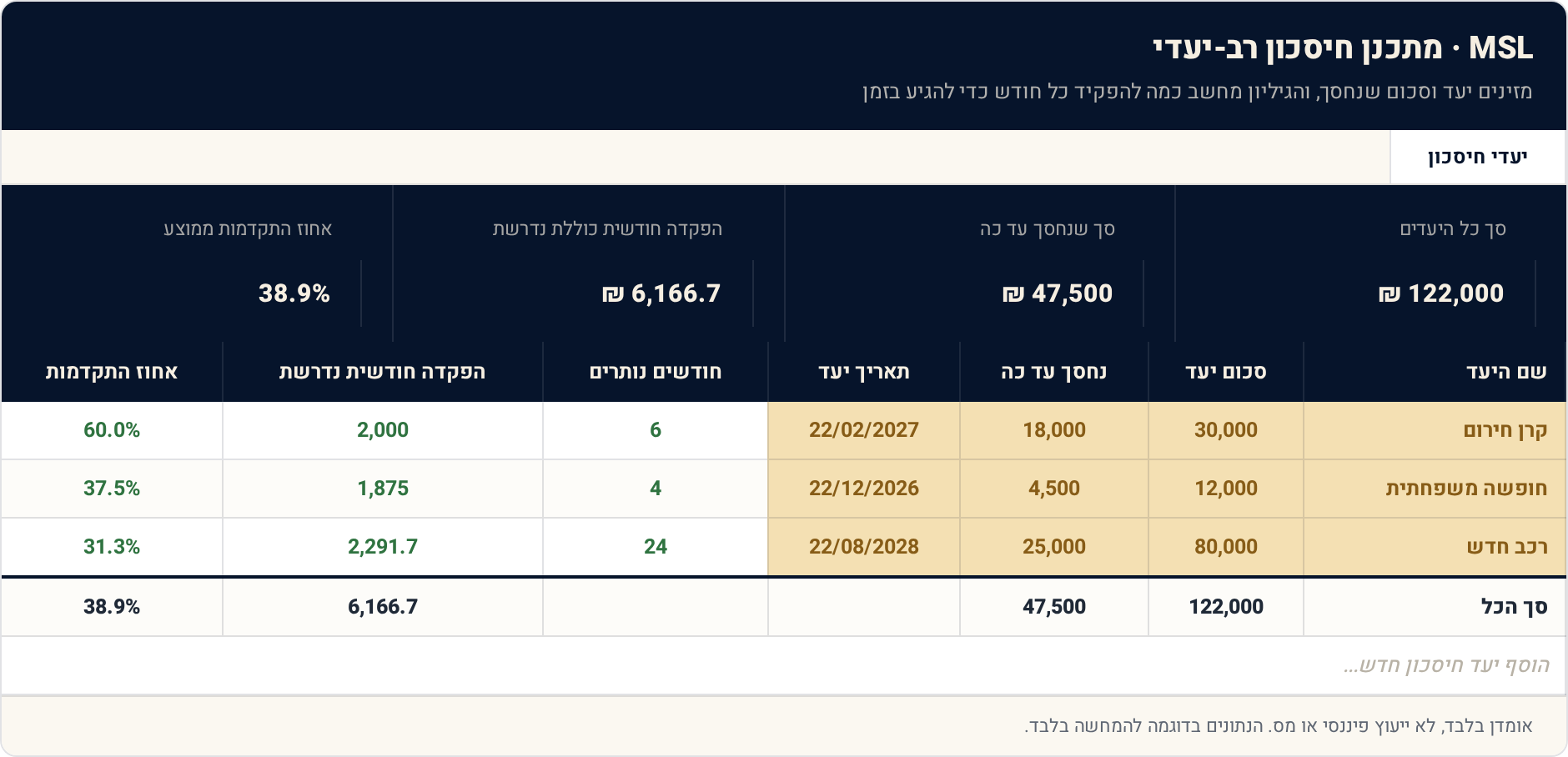 תבנית Excel: מתכנן חיסכון רב-יעדי — כל היעדים, קובץ אחד 1 יעדי חיסכון — תצוגה מקדימה של הגיליון הממולא