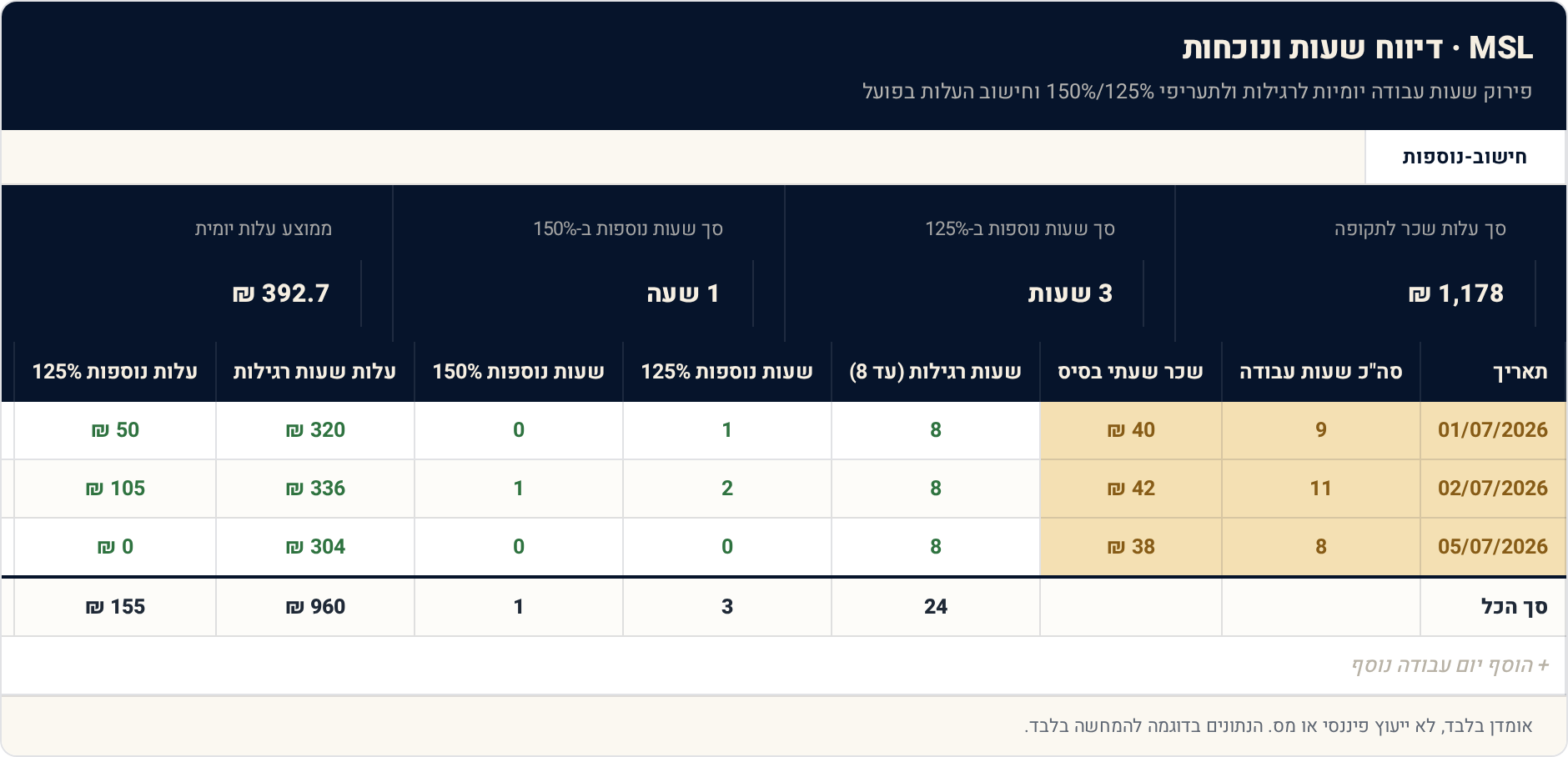 תבנית Excel: דיווח שעות ונוכחות — כולל שעות נוספות לפי חוק 1 חישוב-נוספות — תצוגה מקדימה של הגיליון הממולא