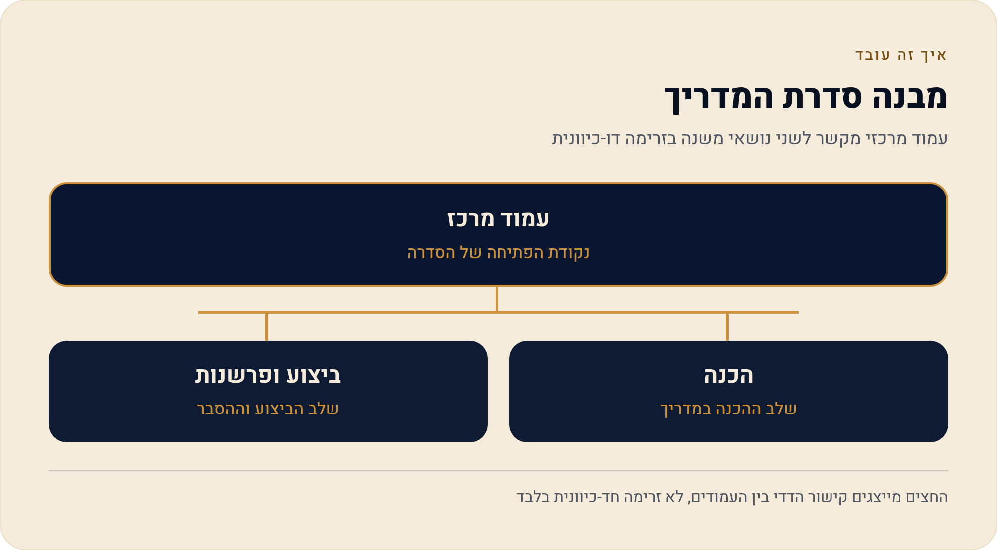 בדיקת תשתית מדריך: מה זה, למה זה חשוב ואיך מתחילים 1 עמוד מרכזי מקשר לשני נושאי משנה בזרימה דו-כיוונית