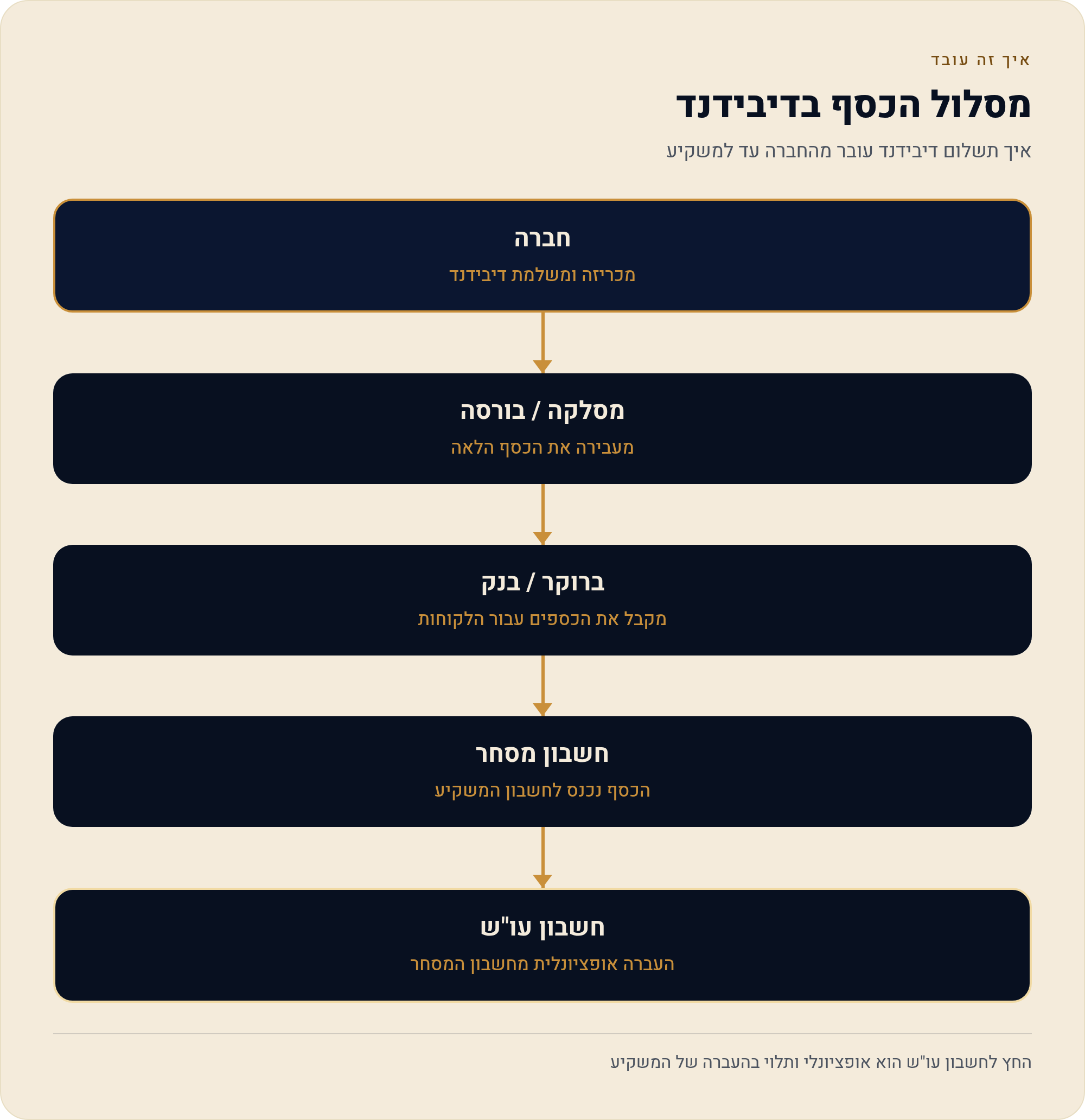 דיבידנד — איך הכסף מהחברה מגיע לחשבון שלך בפועל 1 איך תשלום דיבידנד עובר מהחברה עד למשקיע
