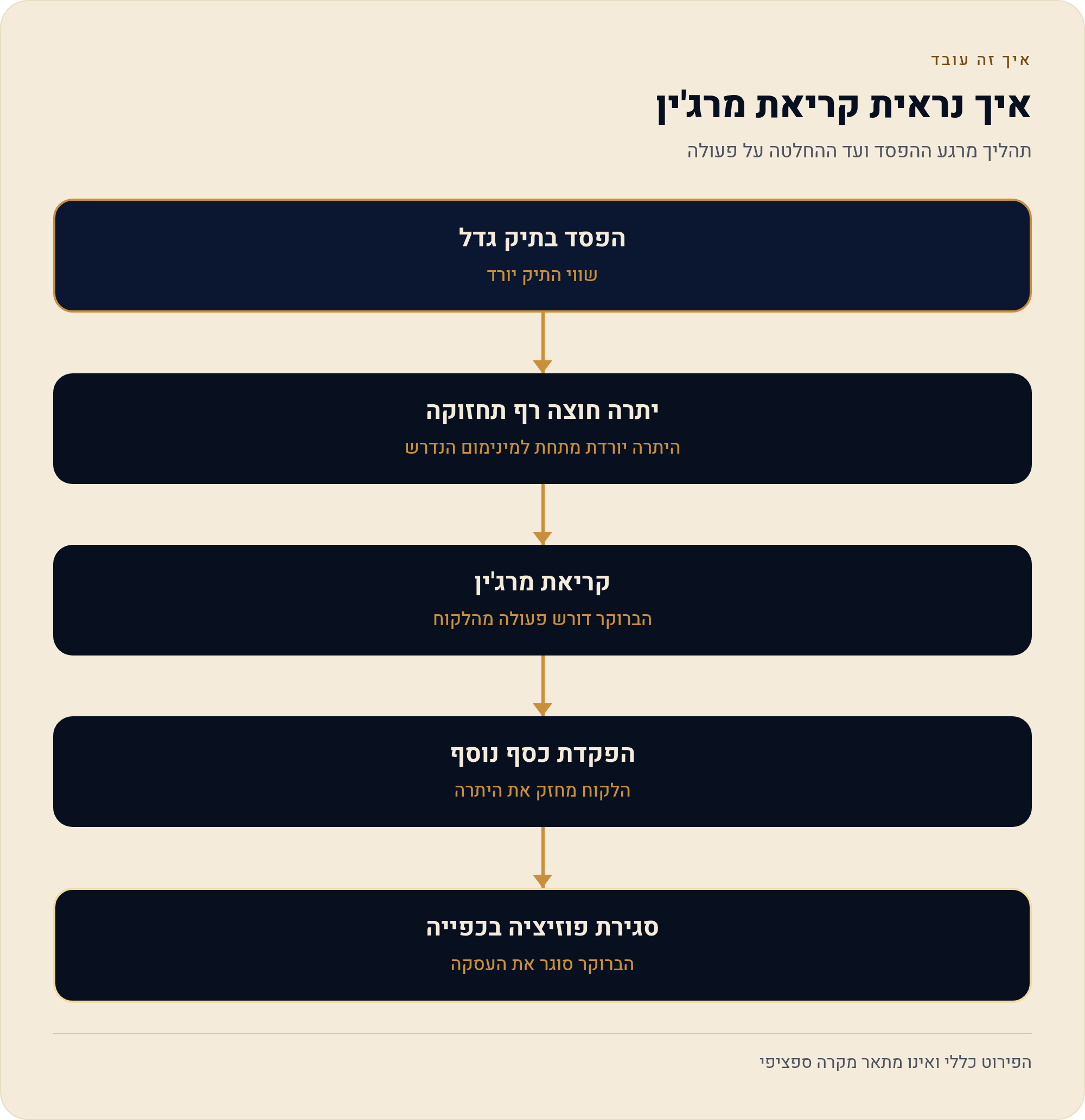 המינוף בחוזים עתידיים — המנוע והסכנה שמובנית 6 תהליך מרגע ההפסד ועד ההחלטה על פעולה