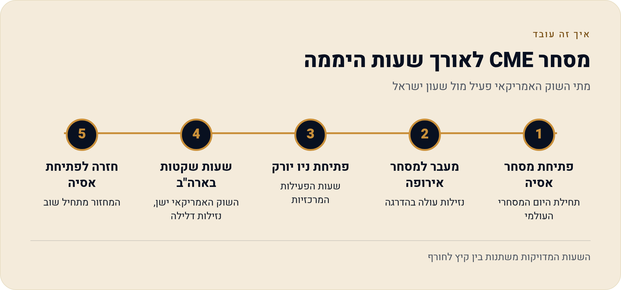 מי מנהל את השוק: הבורסות הגדולות לחוזים עתידיים 2 מתי השוק האמריקאי פעיל מול שעון ישראל