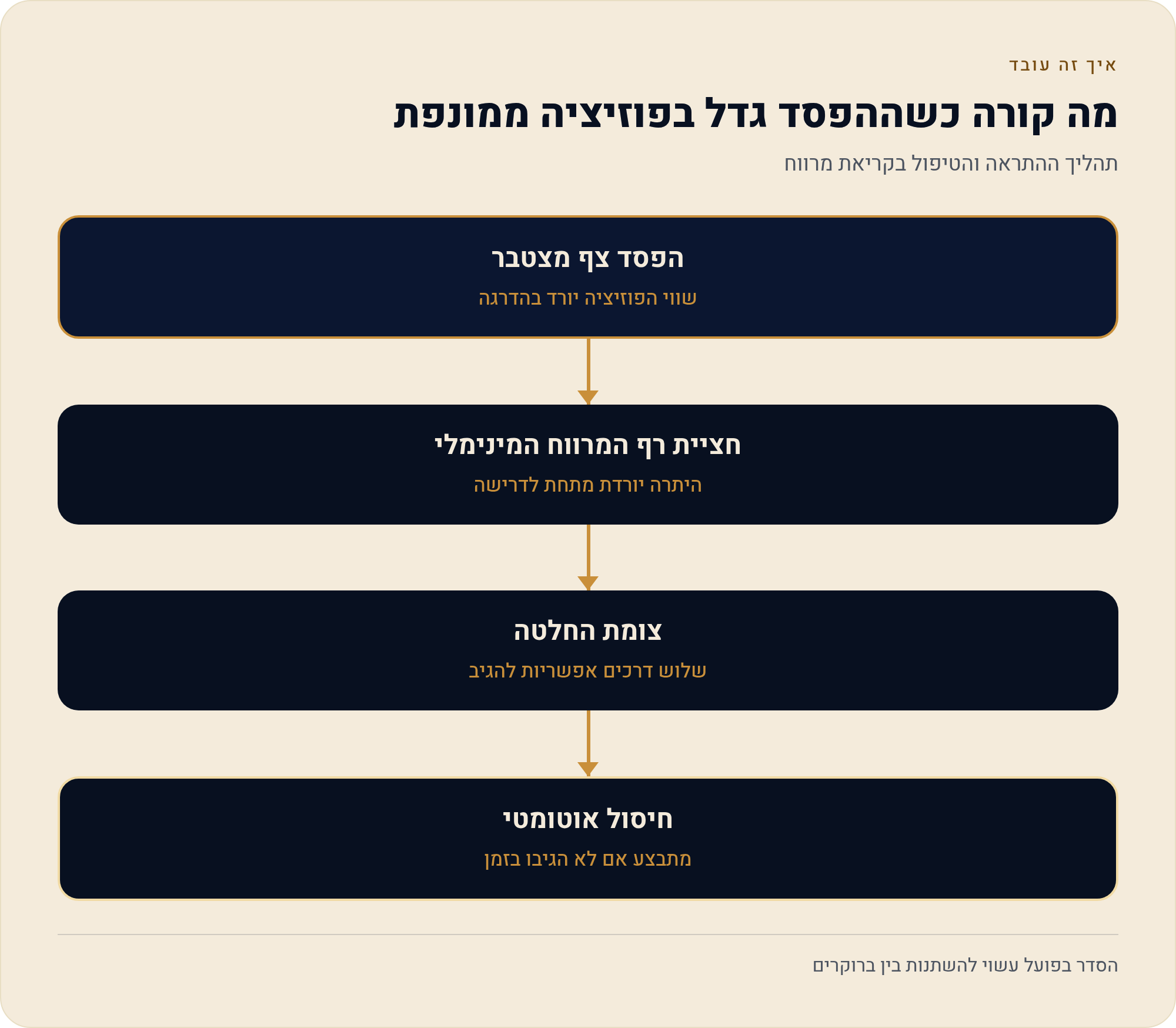 קריאת מרג׳ין וחיסול אוטומטי צעד אחר צעד 1 תהליך ההתראה והטיפול בקריאת מרווח
