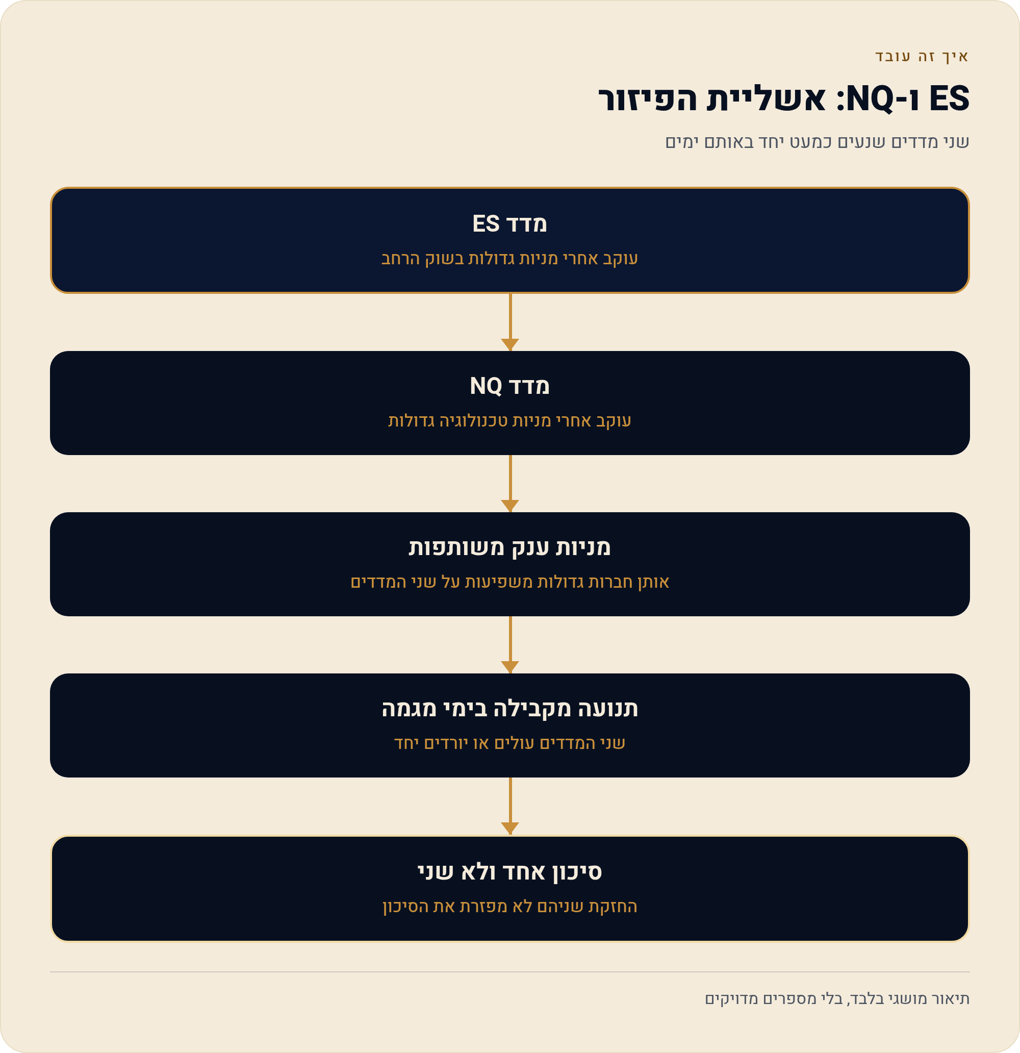 מה עושים אחרי שנכנסת לעסקה בפועל 3 שני מדדים שנעים כמעט יחד באותם ימים