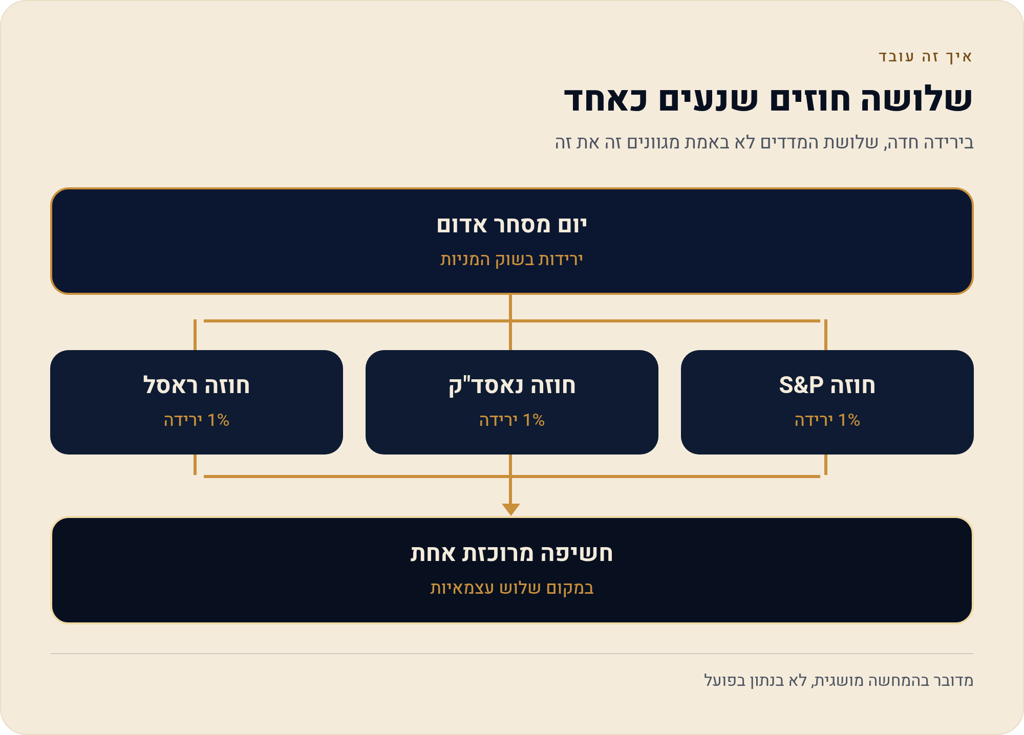 גודל פוזיציה — החישוב שקובע אם תשרוד 5 בירידה חדה, שלושת המדדים לא באמת מגוונים זה את זה