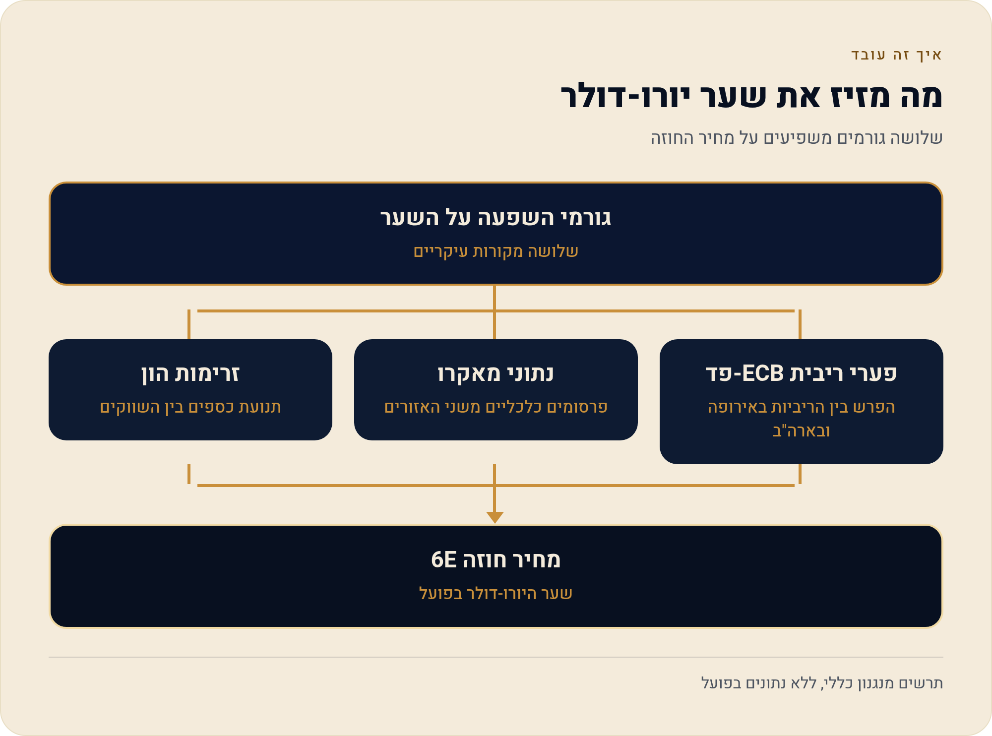 חוזים עתידיים יורו (6E) — המדריך לישראלי 2 שלושה גורמים משפיעים על מחיר החוזה