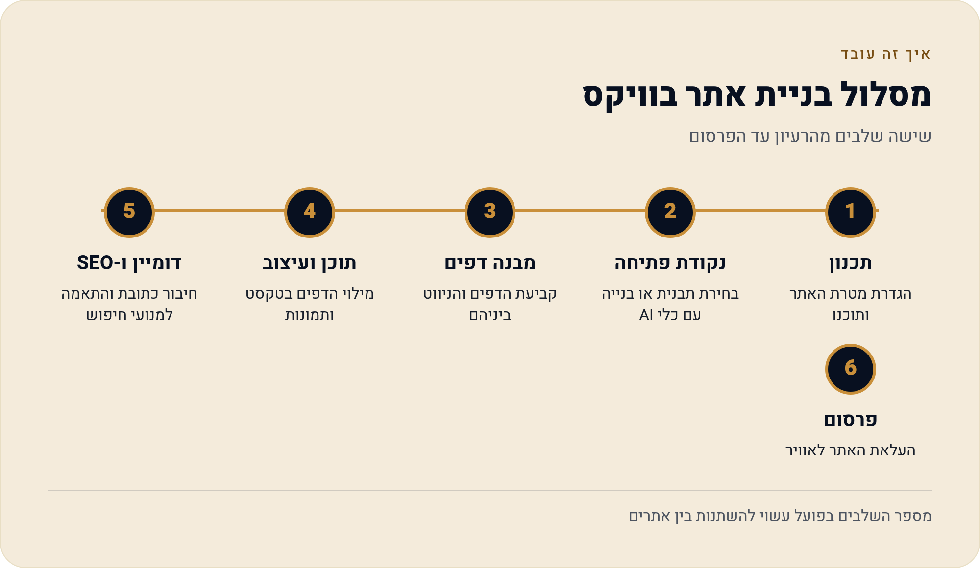 מדריך וויקס למתחילים — בניית אתר לעסק בישראל 1 שישה שלבים מהרעיון עד הפרסום