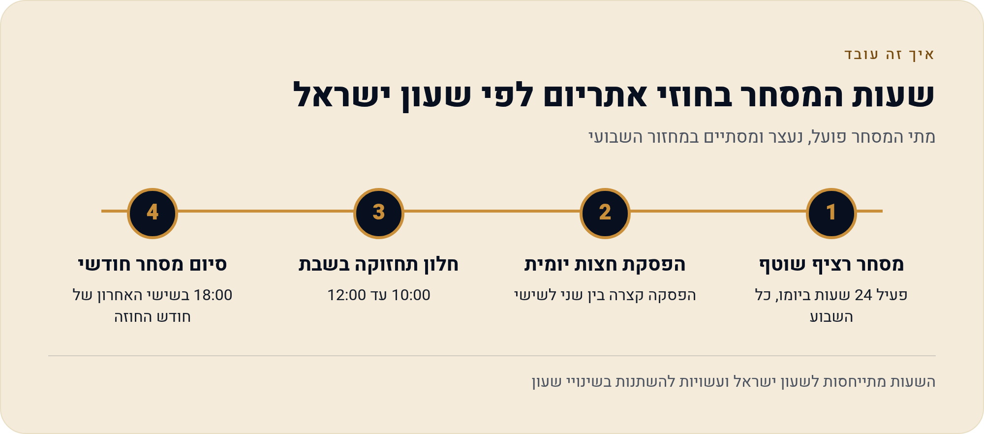 חוזים עתידיים את'ריום (ETH) — המדריך לישראלי 2026 1 מתי המסחר פועל, נעצר ומסתיים במחזור השבועי