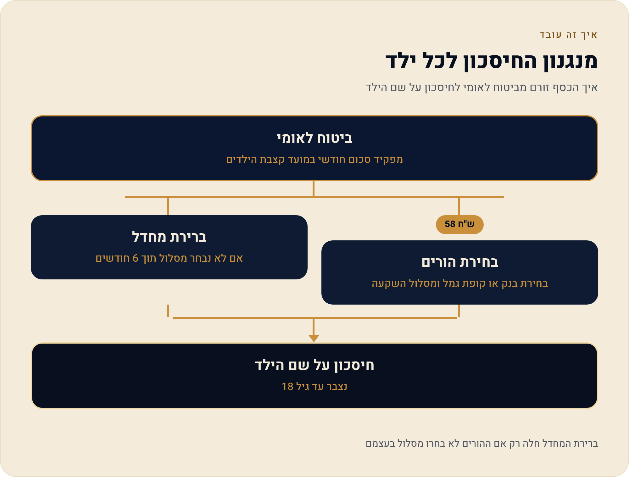 חיסכון לכל ילד: המדריך המלא להורים צעירים בישראל 2026 1 איך הכסף זורם מביטוח לאומי לחיסכון על שם הילד