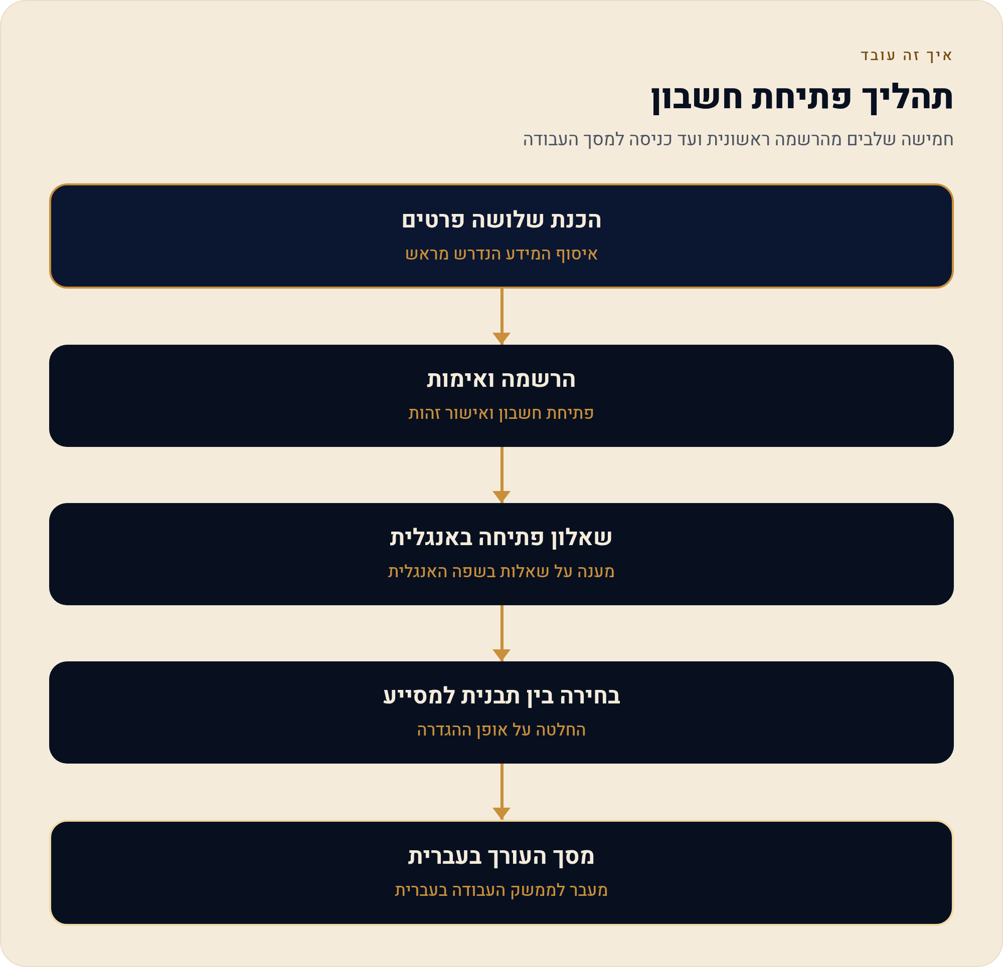 פתיחת חשבון בוויקס צעד אחר צעד עד מסך העורך 1 חמישה שלבים מהרשמה ראשונית ועד כניסה למסך העבודה