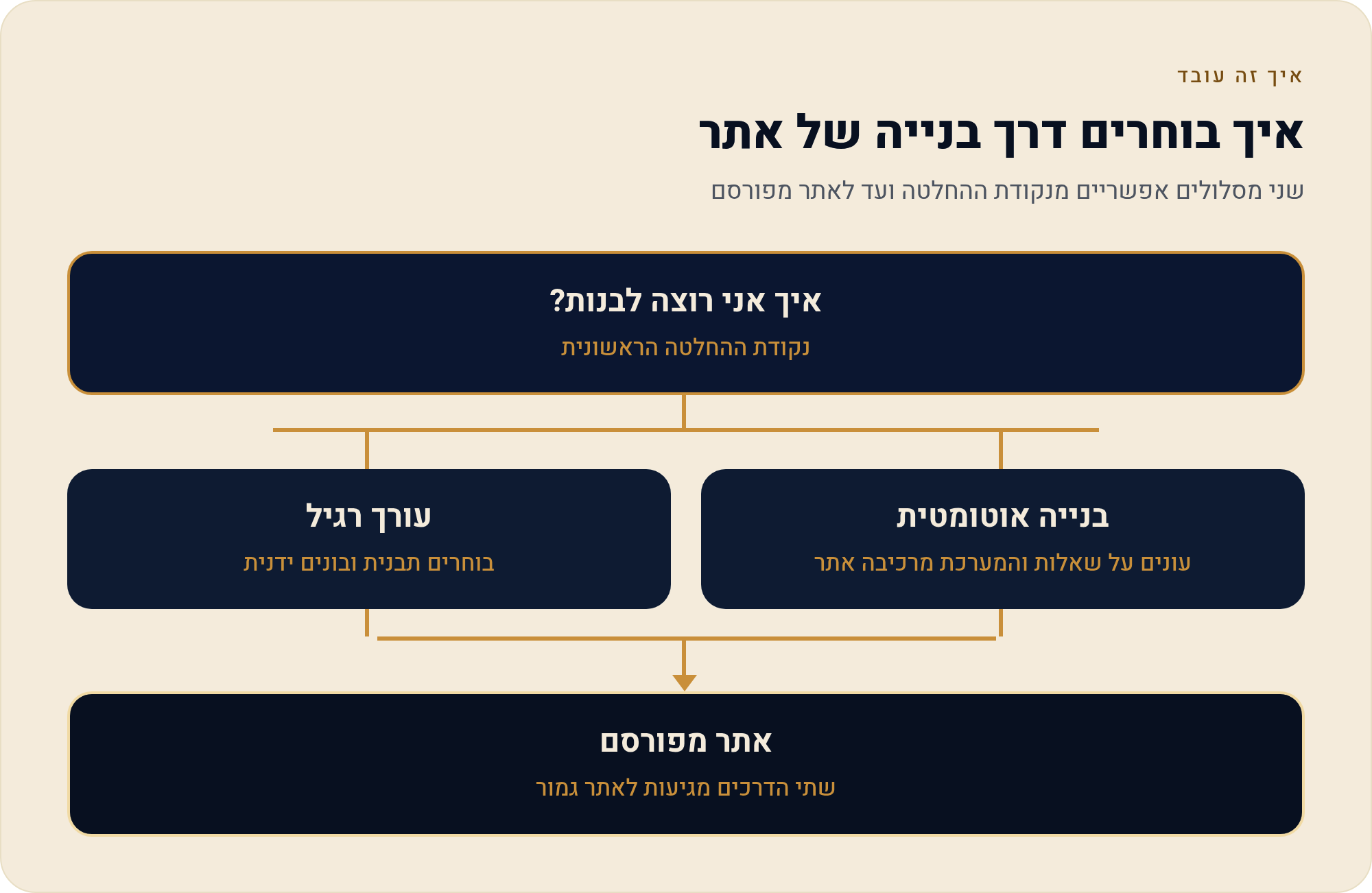 עורך רגיל מול בנייה אוטומטית — מה לבחור בוויקס 1 שני מסלולים אפשריים מנקודת ההחלטה ועד לאתר מפורסם