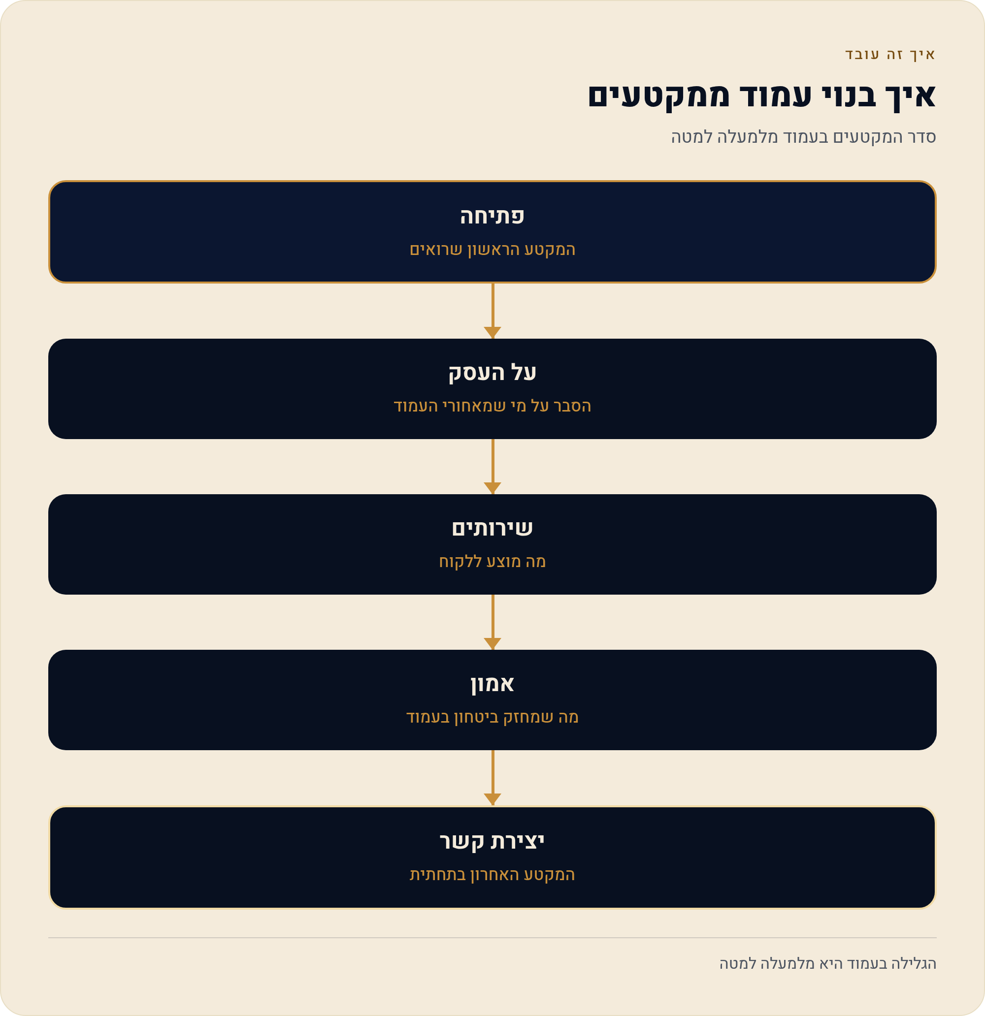 מקטעים ופריסה — איך בונים עמוד מסודר במקום פזורת אלמנטים 1 סדר המקטעים בעמוד מלמעלה למטה