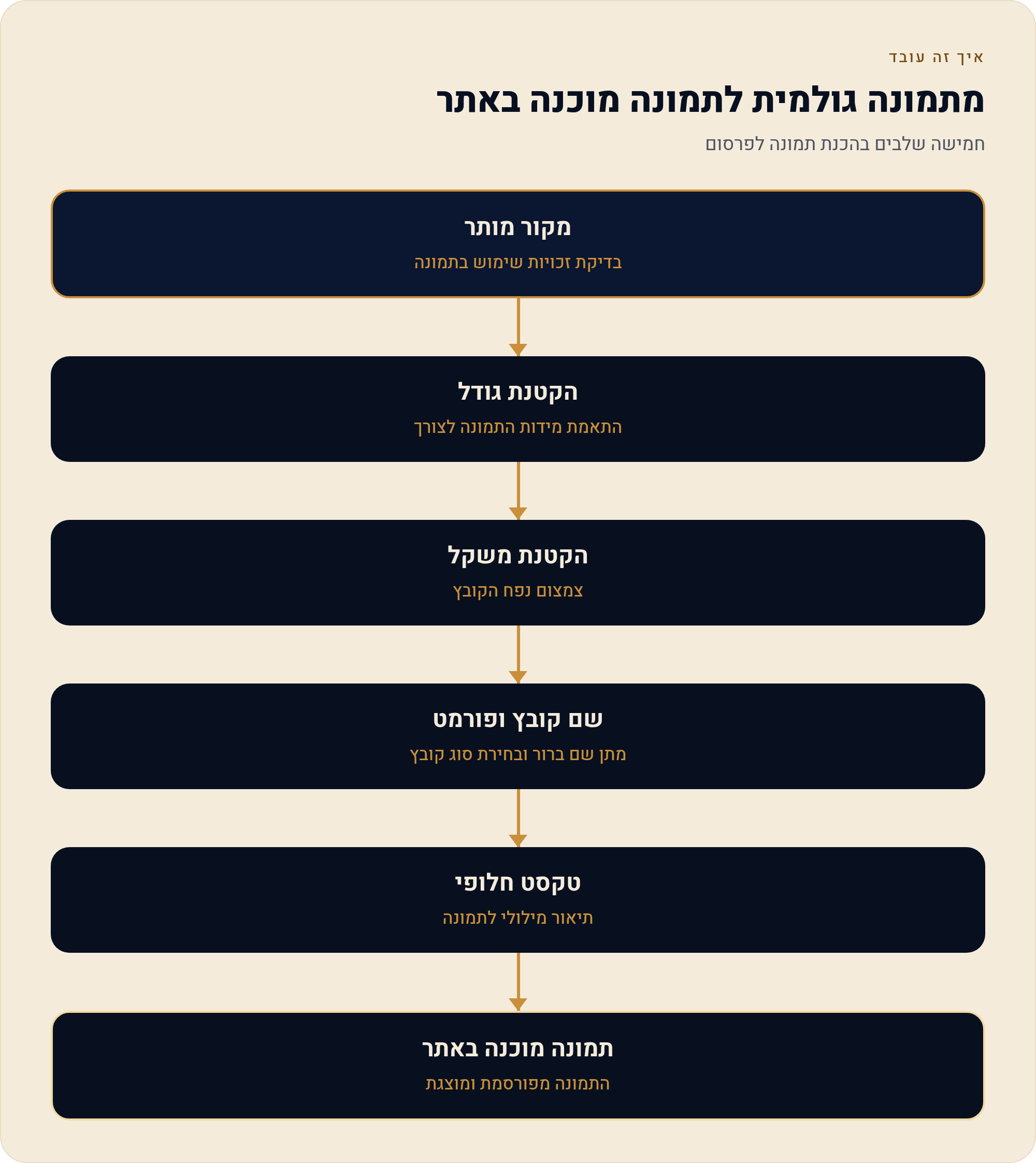 תמונות ומדיה באתר וויקס — שנראות טוב ולא מאטות את האתר 1 חמישה שלבים בהכנת תמונה לפרסום