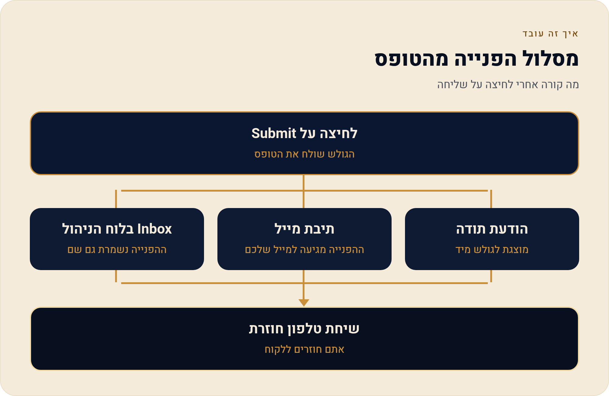 טופס יצירת קשר שבאמת מביא פניות ולא נעלמות בוויקס 1 מה קורה אחרי לחיצה על שליחה
