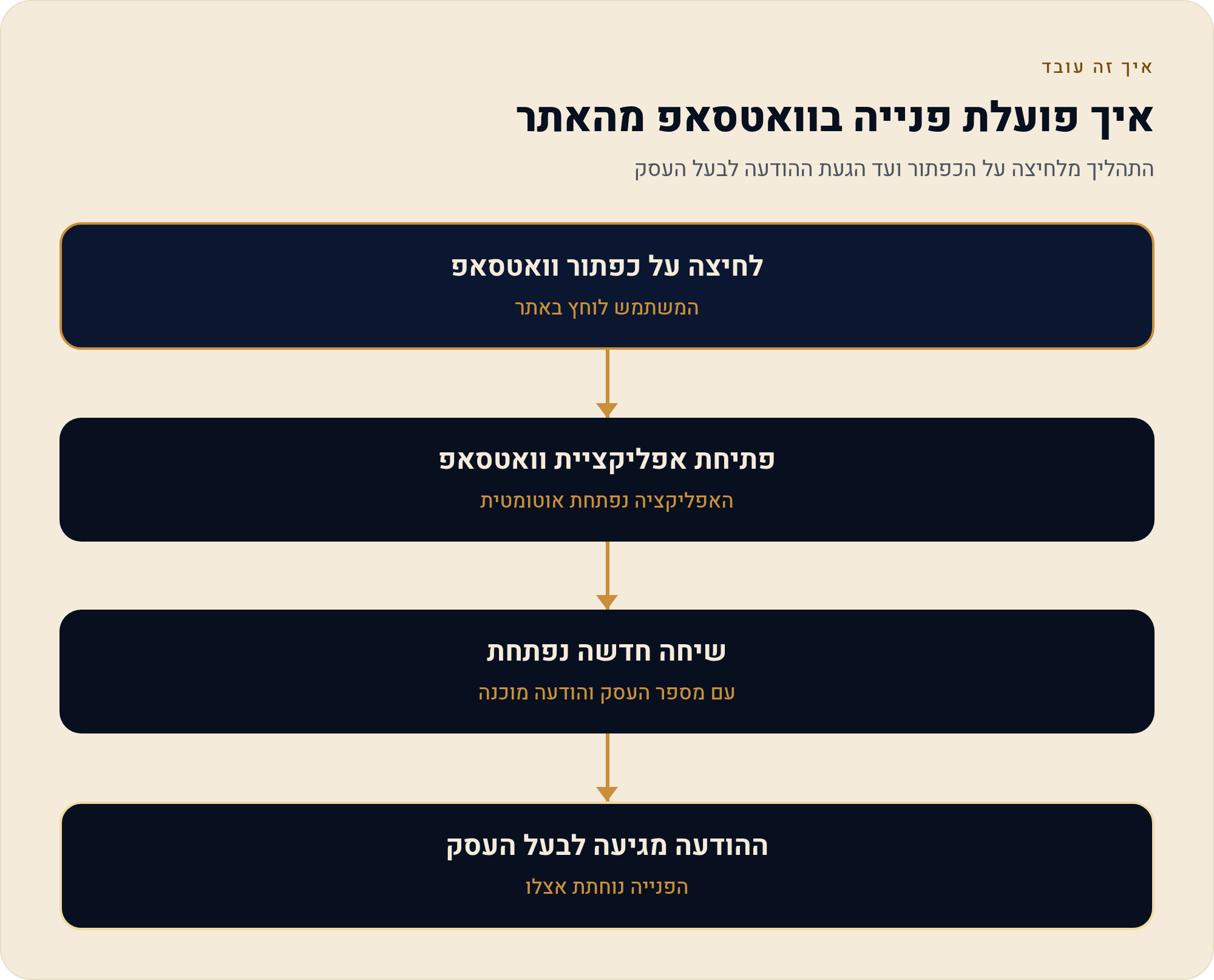 להוסיף לאתר כפתור וואטסאפ שבאמת פותח שיחה בלחיצה 1 התהליך מלחיצה על הכפתור ועד הגעת ההודעה לבעל העסק