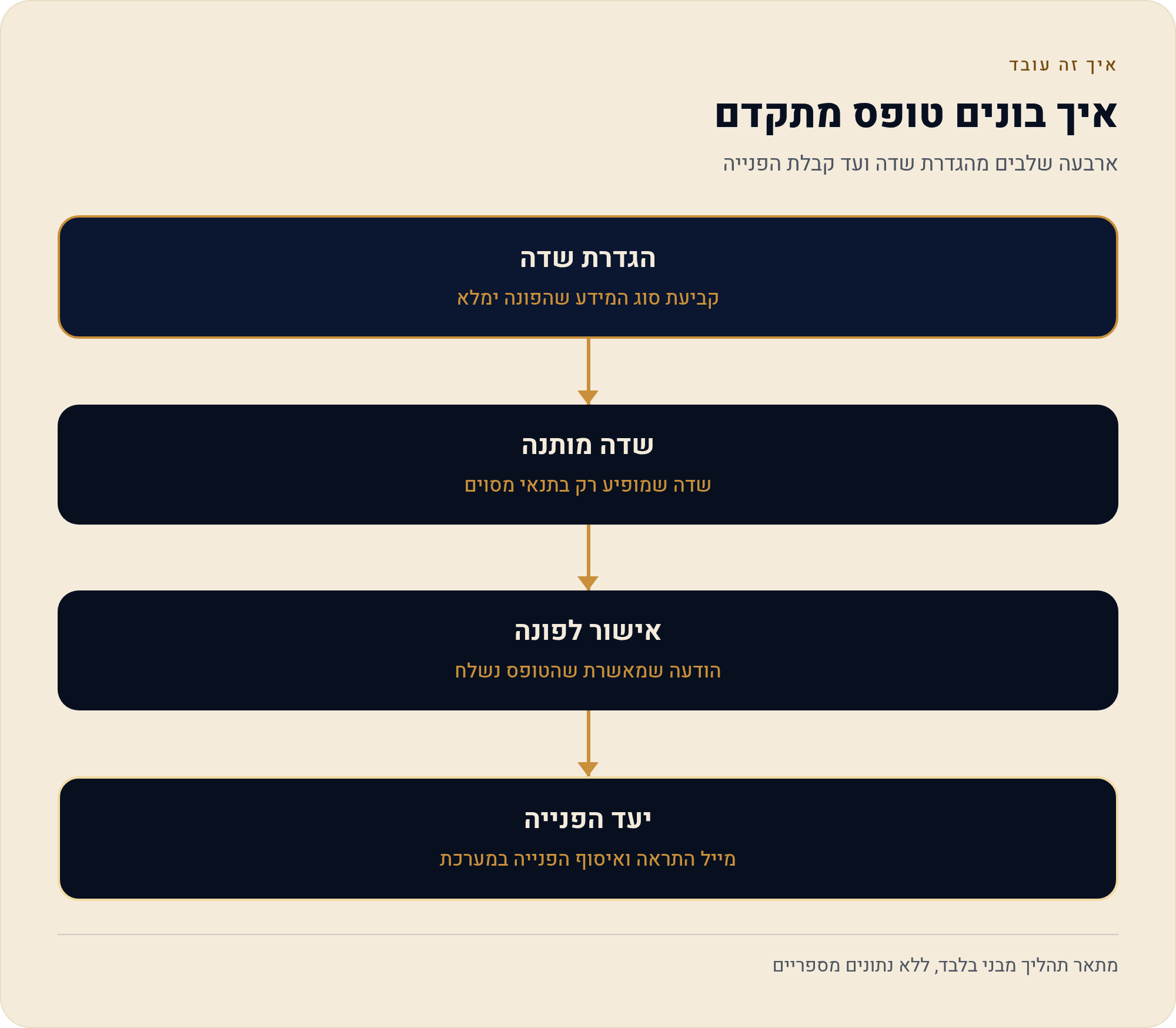 טפסים מתקדמים בוויקס — טופס שמסנן פניות ומגיע מוכן לטיפול 1 ארבעה שלבים מהגדרת שדה ועד קבלת הפנייה