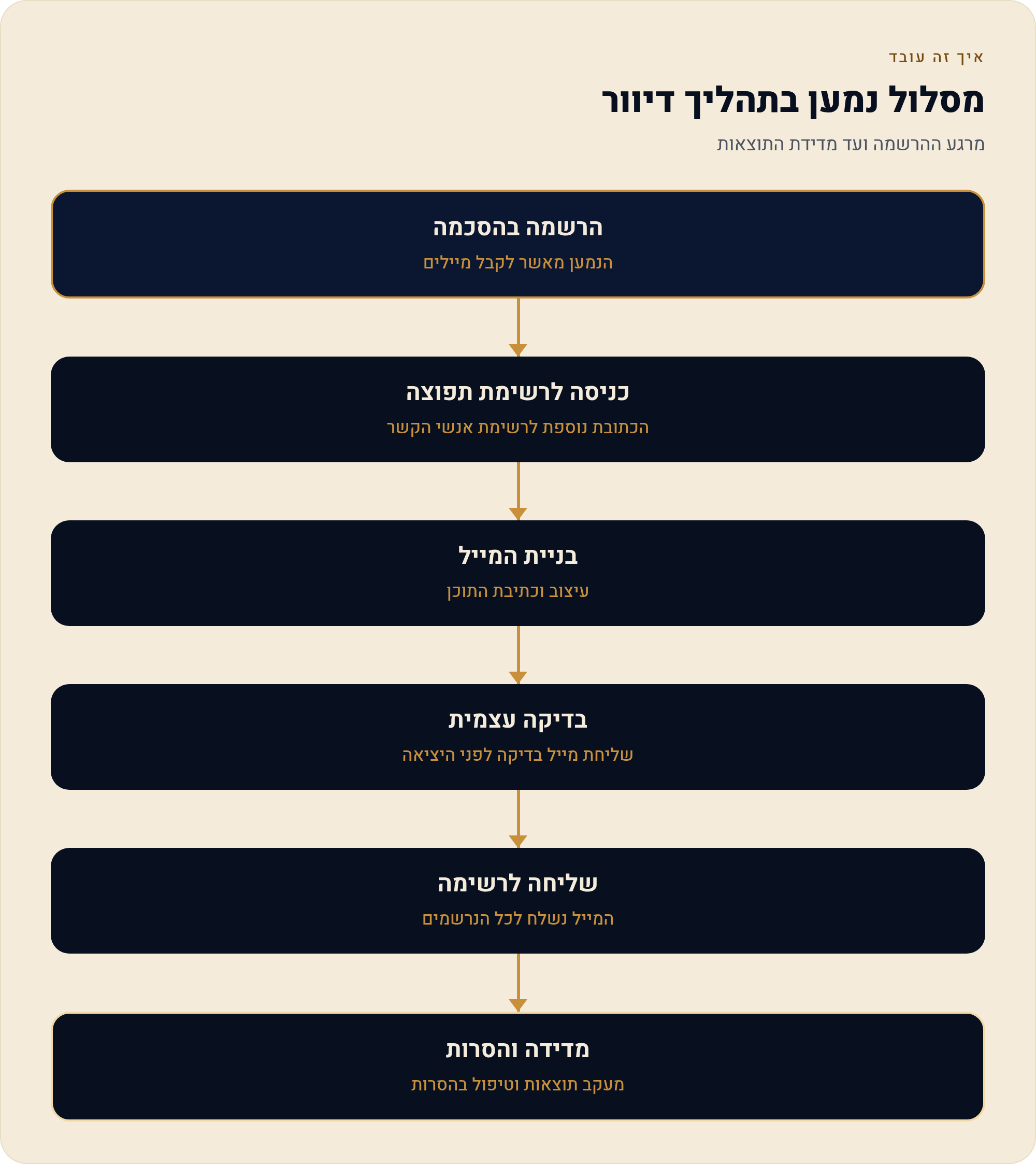 דיוור ללקוחות בוויקס בלי להיתקע בתיקיית הספאם 1 מרגע ההרשמה ועד מדידת התוצאות