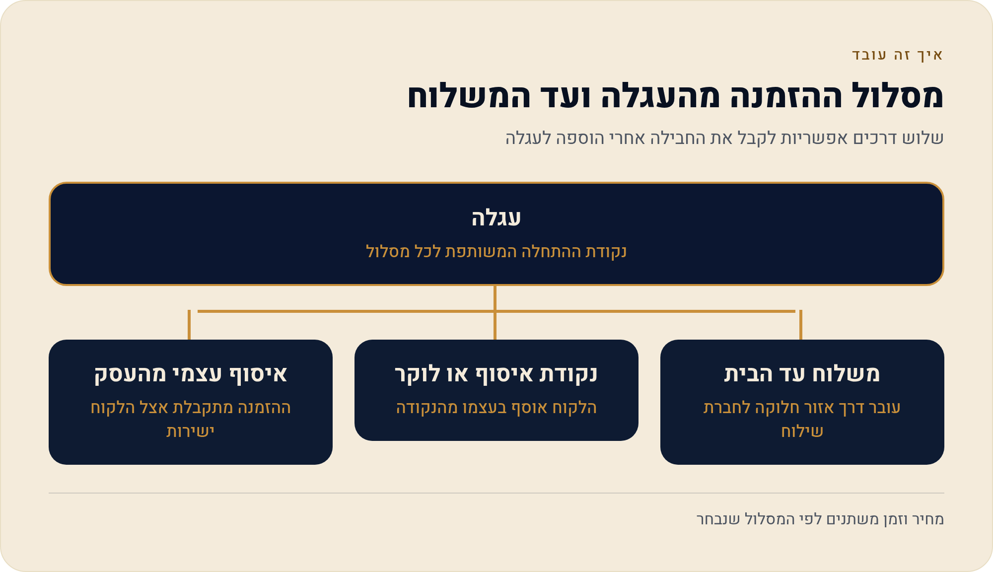 להגדיר משלוח, נקודת איסוף ואיסוף עצמי בוויקס — כמה זה עולה ומתי זה מגיע 1 שלוש דרכים אפשריות לקבל את החבילה אחרי הוספה לעגלה