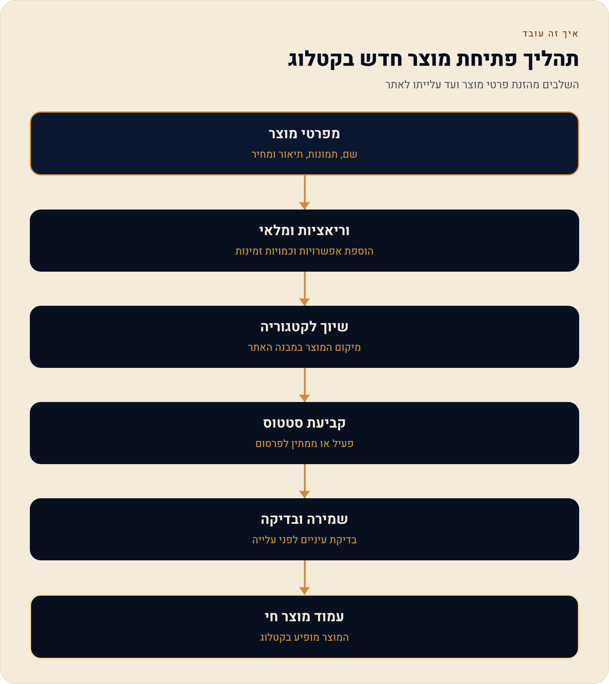 מוצרים וקטלוג — ארבעה שדות שהופכים פריט למוצר שאפשר למכור 1 השלבים מהזנת פרטי מוצר ועד עלייתו לאתר