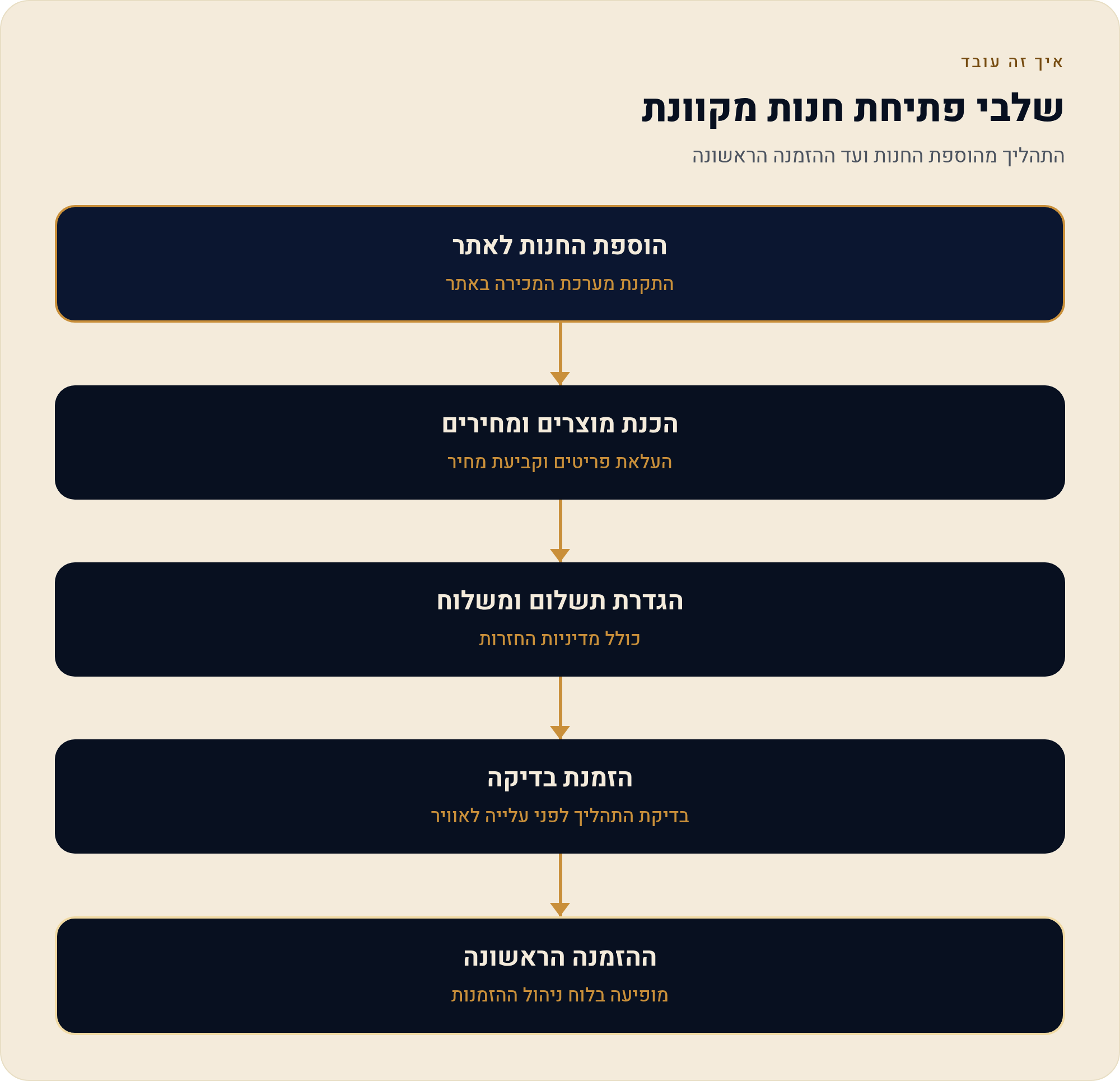 להפעיל חנות באתר ולהביא אותה למצב שאפשר להזמין ממנה — משלושה דברים מוגדרים ועד הזמנת בדיקה 1 התהליך מהוספת החנות ועד ההזמנה הראשונה