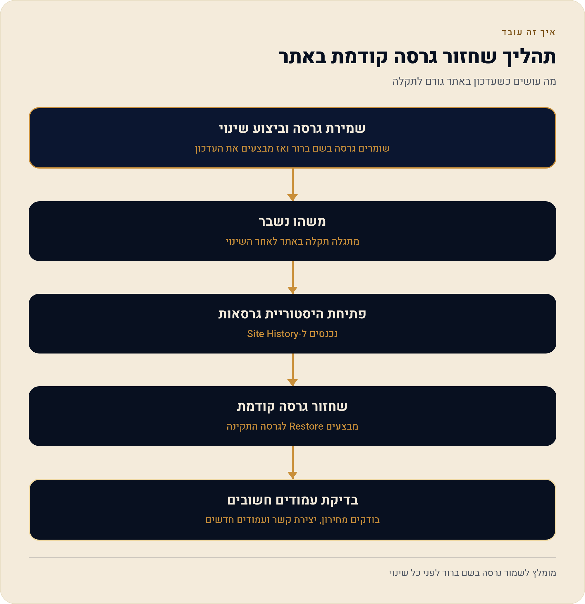 גרסאות וגיבוי — איך חוזרים אחורה בוויקס 1 מה עושים כשעדכון באתר גורם לתקלה