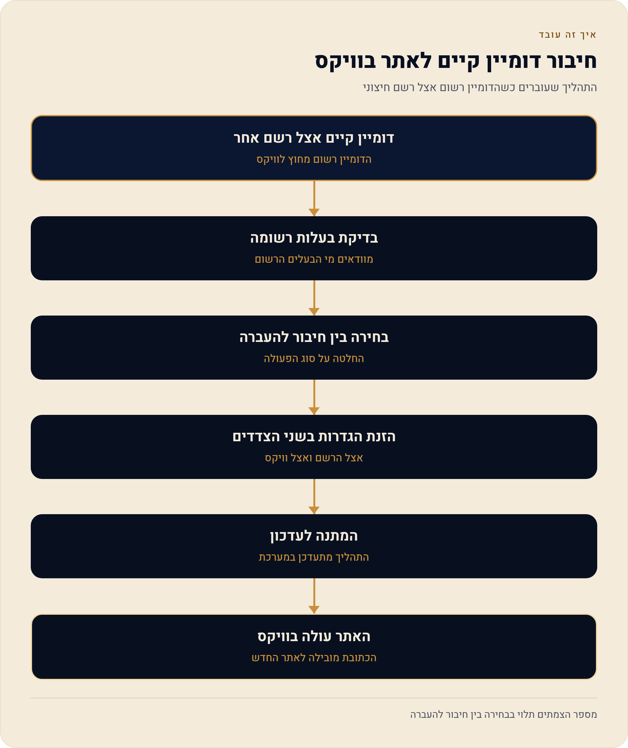 דומיין co.il שכבר קנית איך מחברים אותו לאתר בוויקס בלי לאבד את המייל 1 התהליך שעוברים כשהדומיין רשום אצל רשם חיצוני