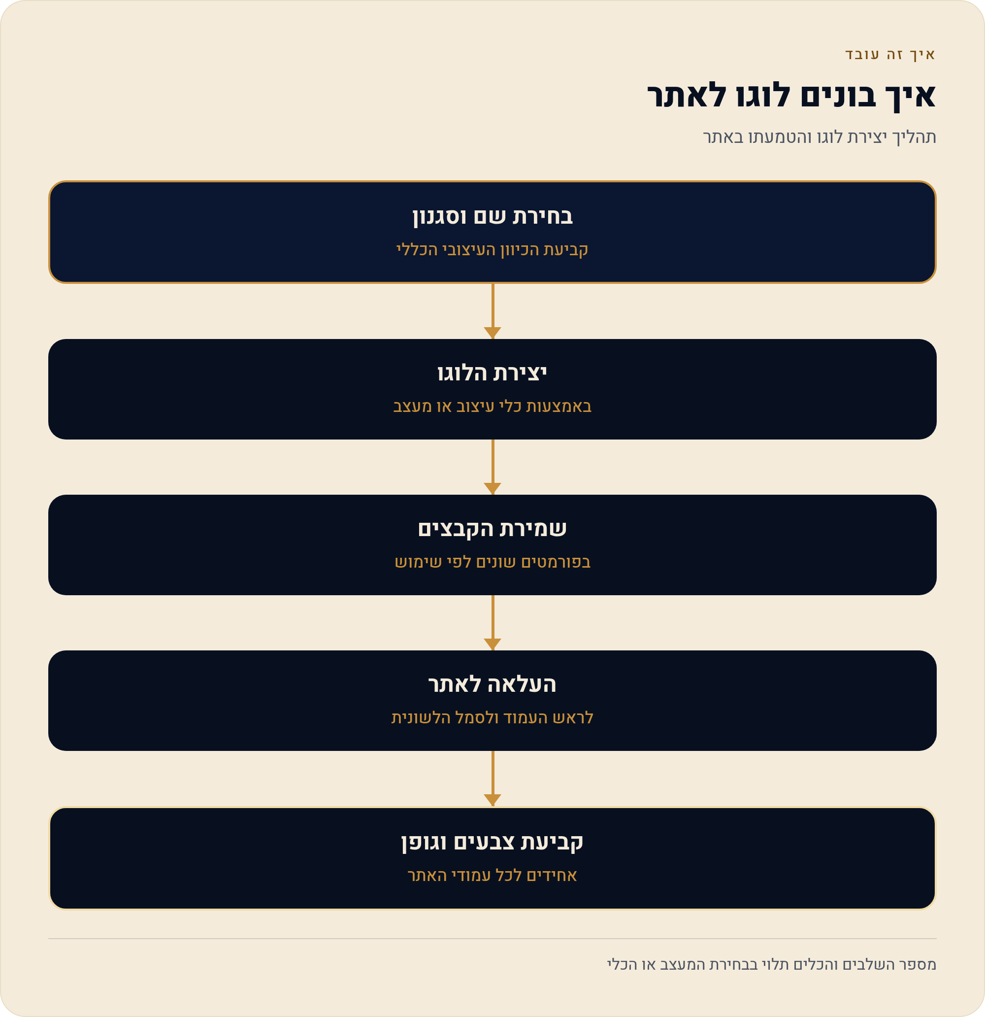 לוגו, סמל וזהות חזותית — להרכיב פעם אחת ולהחיל על הכל 1 תהליך יצירת לוגו והטמעתו באתר