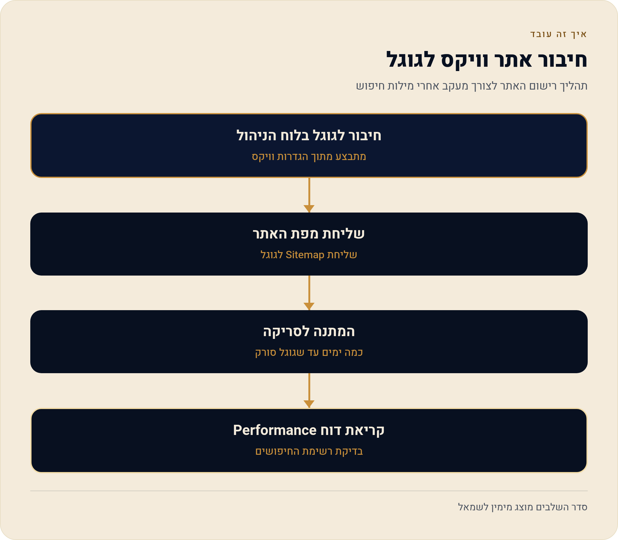 לחבר את האתר לגוגל — הכלי שמראה לכם מה גוגל רואה 1 תהליך רישום האתר לצורך מעקב אחרי מילות חיפוש