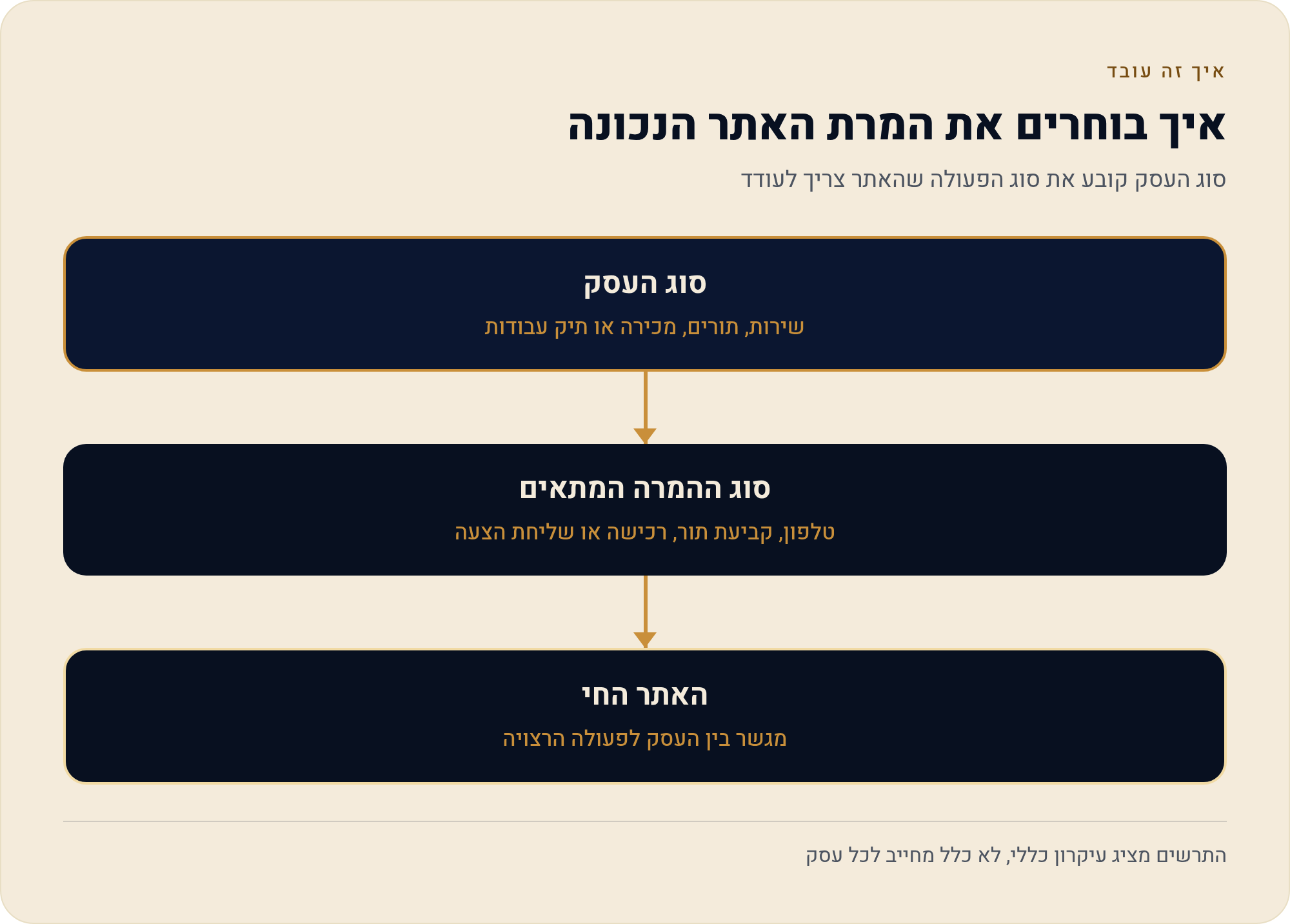 בונים אתר לעסק בישראל — 50 תרחישים אמיתיים 1 סוג העסק קובע את סוג הפעולה שהאתר צריך לעודד