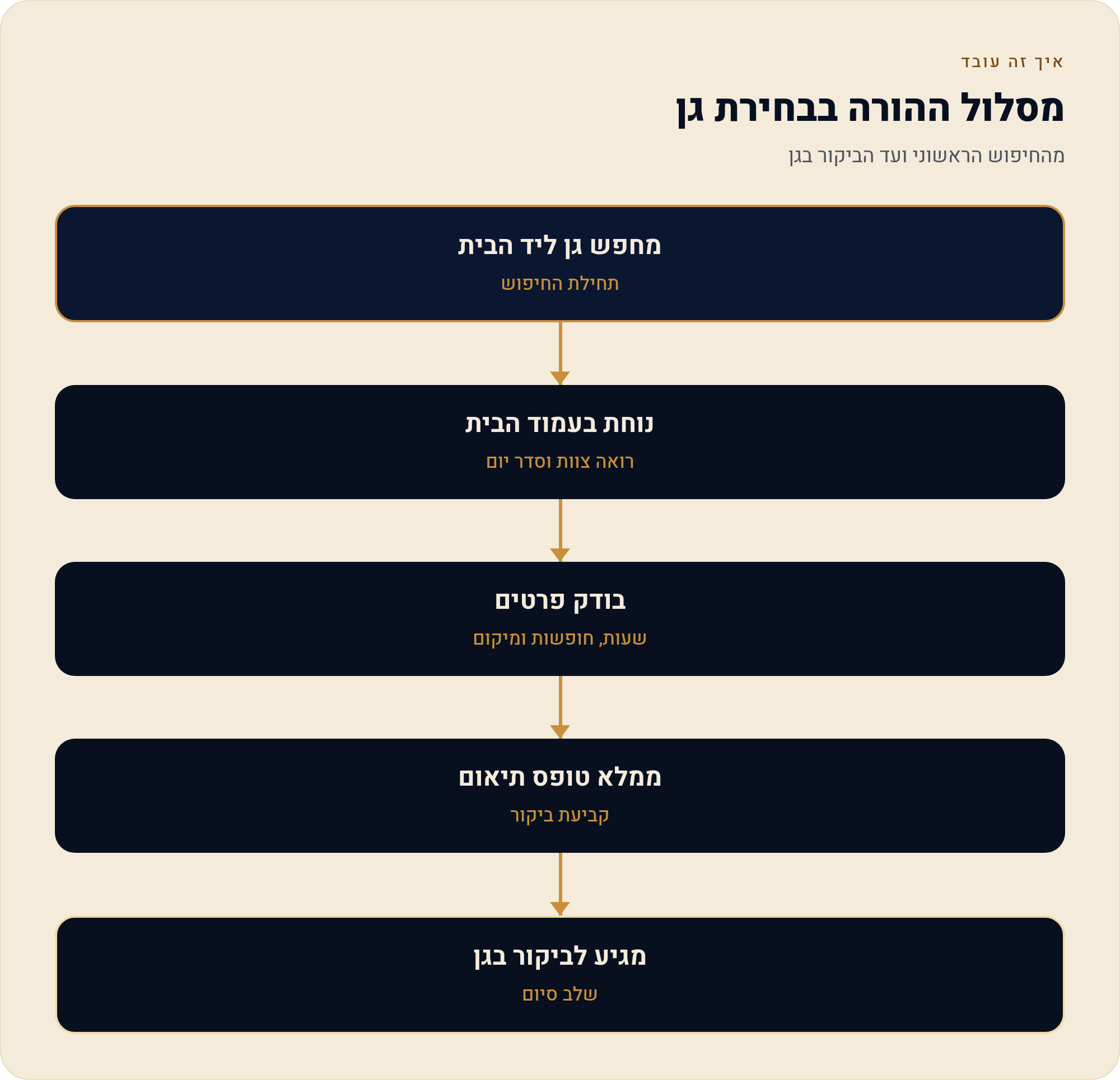 אתר לגן ילדים וצהרון — שבע השאלות שהורה שואל לפני שמתקשר 1 מהחיפוש הראשוני ועד הביקור בגן