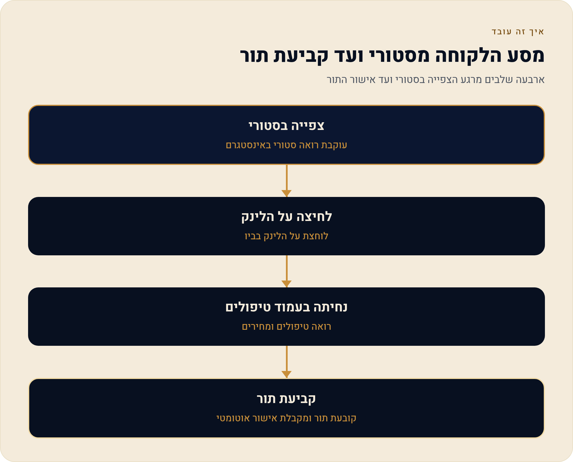 אתר לקוסמטיקאית שמשלים את האינסטגרם מחירון 1 ארבעה שלבים מרגע הצפייה בסטורי ועד אישור התור