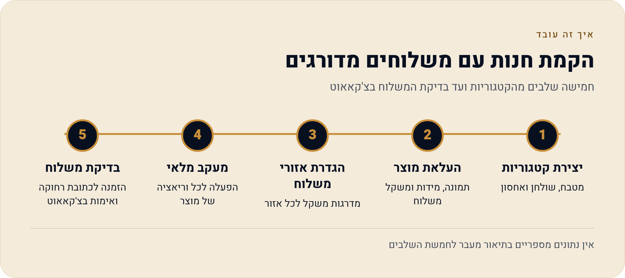 בונים חנות כלים לבית אונליין בוויקס 1 חמישה שלבים מהקטגוריות ועד בדיקת המשלוח בצ'קאאוט