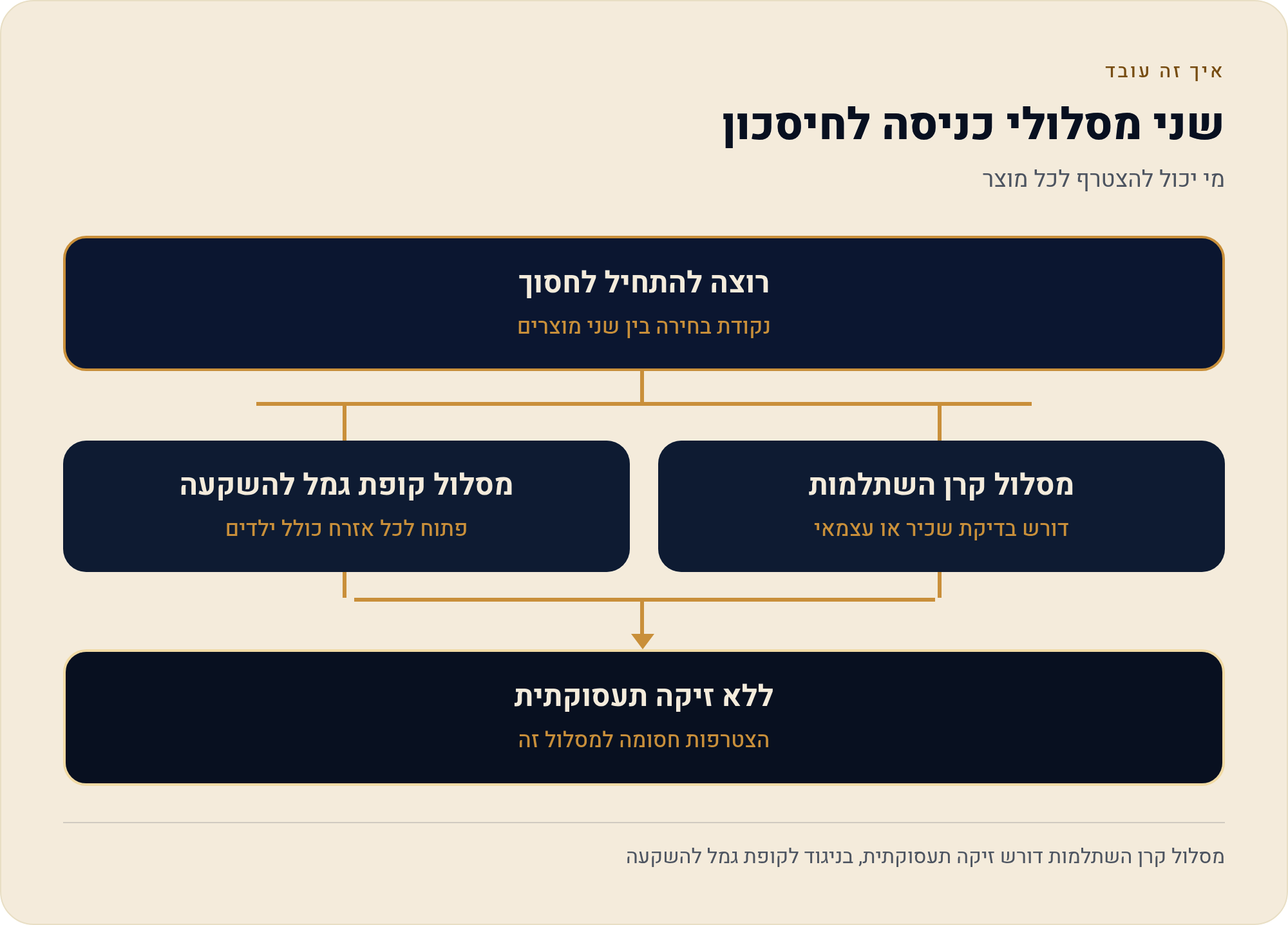 מי יכול לפתוח: תנאי פתיחה בקרן השתלמות מול קופת גמל להשקעה 2 מי יכול להצטרף לכל מוצר