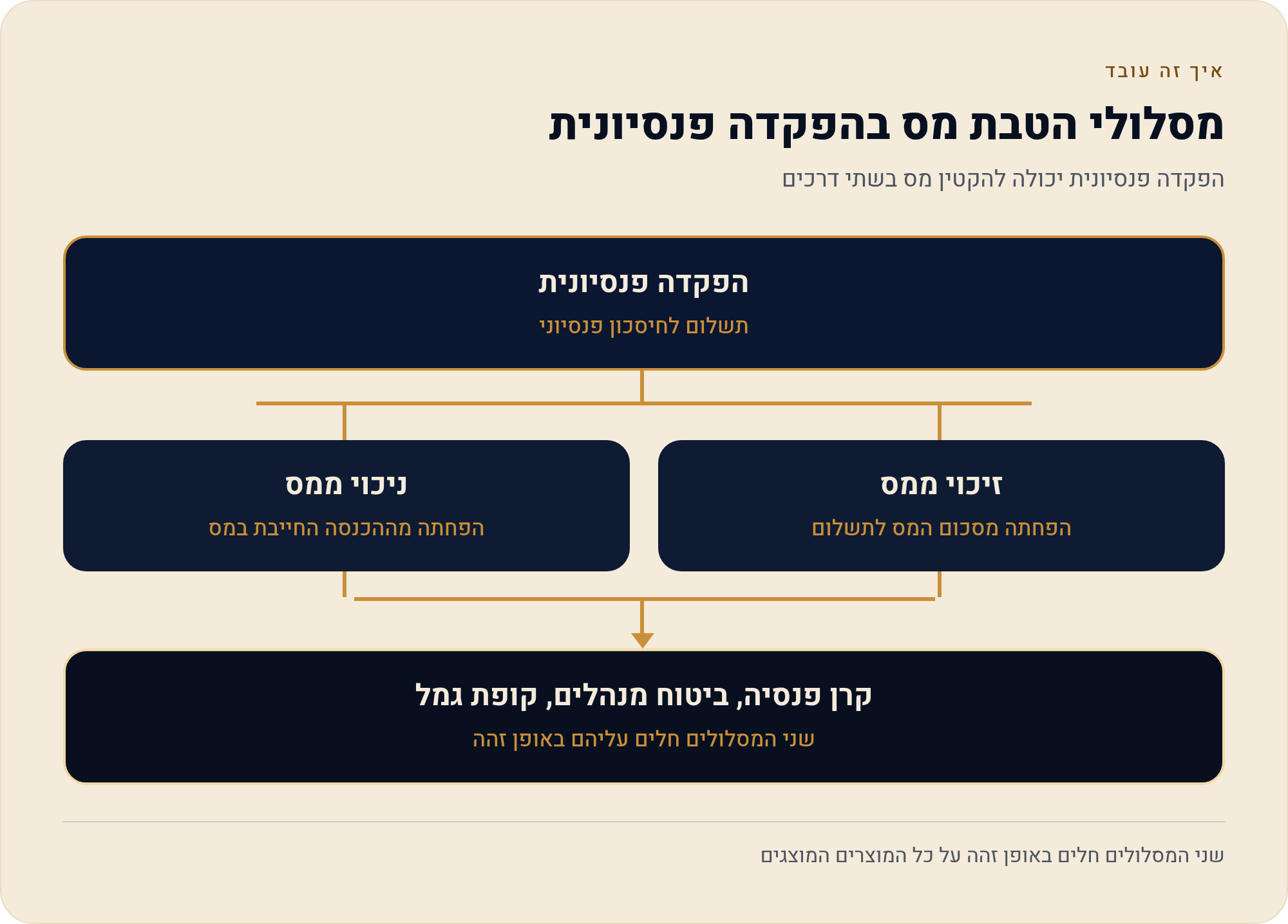 הטבות המס על ההפקדות: איפה קרן פנסיה וביטוח מנהלים נפרדים — ואיפה לא 1 הפקדה פנסיונית יכולה להקטין מס בשתי דרכים