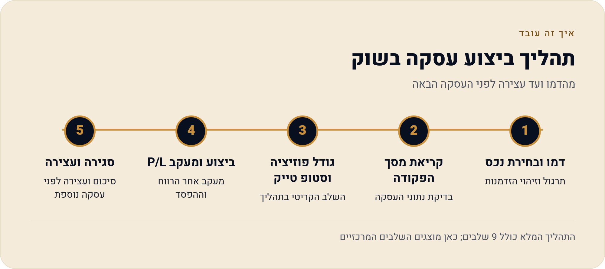 פלוס500: מהחיפוש ועד סגירת העסקה 1 מהדמו ועד עצירה לפני העסקה הבאה