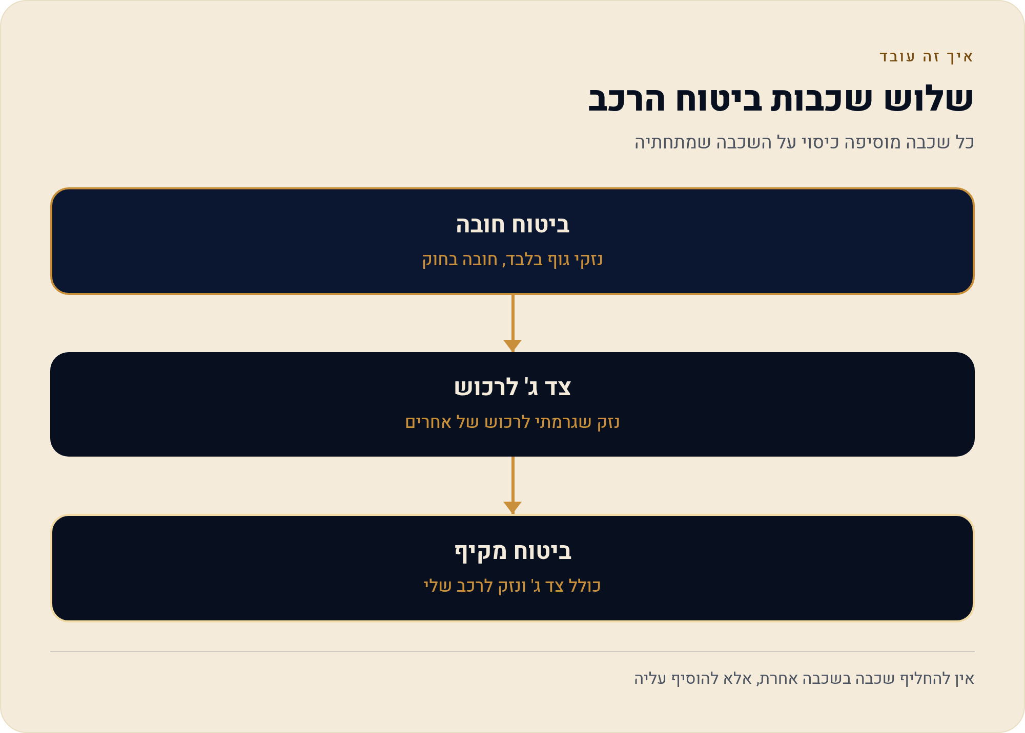 מה זה ביטוח מקיף לרכב, כולל ביטוח לג'יפ, וההבדל מצד ג' במספרים 2026 1 כל שכבה מוסיפה כיסוי על השכבה שמתחתיה