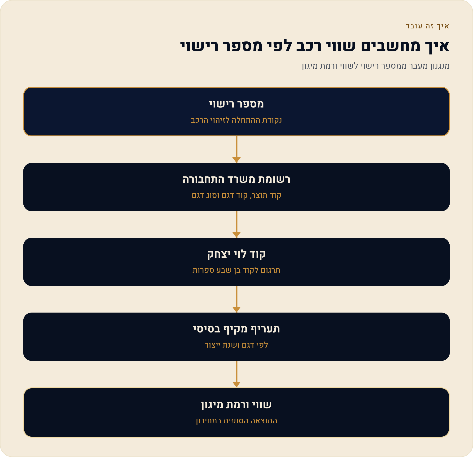 קוד דגם רכב לביטוח: מה זה, איפה מוצאים אותו ואיך הוא משנה את הפרמיה שלך 1 מנגנון מעבר ממספר רישוי לשווי ורמת מיגון