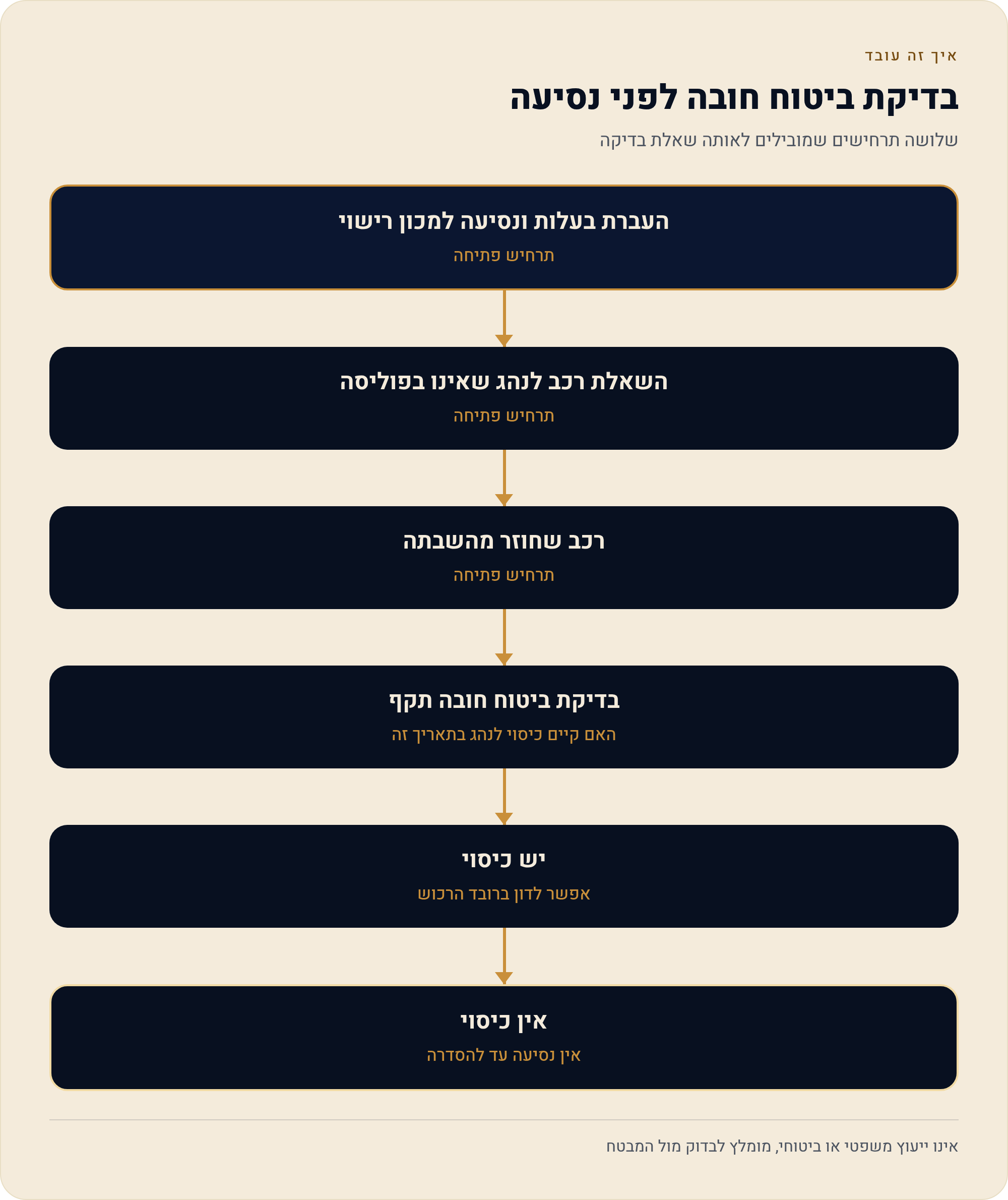 ביטוח רכב לתקופה קצרה: ליום, לשבוע ולחודש — מה באמת אפשר בישראל 3 שלושה תרחישים שמובילים לאותה שאלת בדיקה