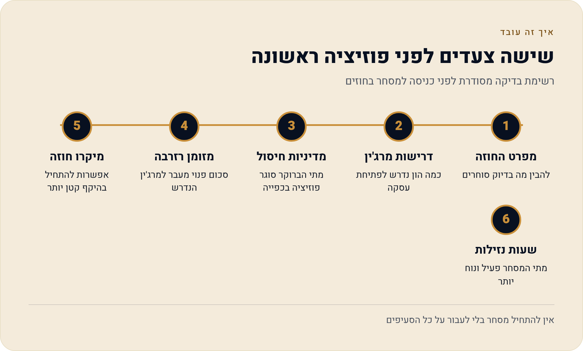 מפת הסיכונים של סוחר חוזים 6 רשימת בדיקה מסודרת לפני כניסה למסחר בחוזים