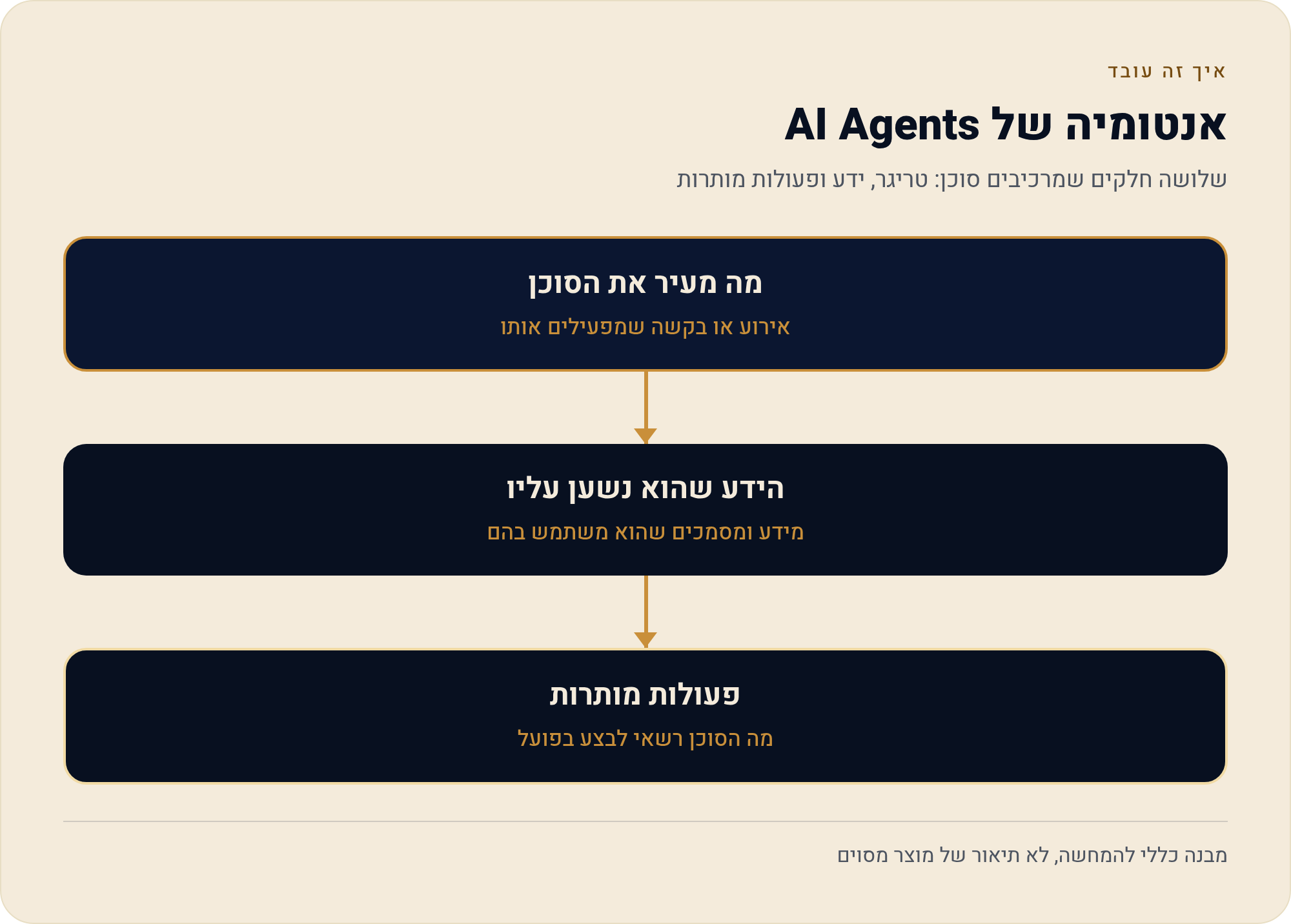 סוכני AI במאנדיי — מה זה סוכן ואיך בונים אחד 4 שלושה חלקים שמרכיבים סוכן: טריגר, ידע ופעולות מותרות