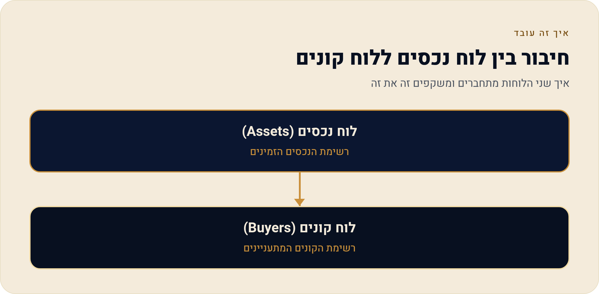 מאנדיי למתווכים — לוח נכסים מול לוח קונים, ואיך הם מדברים 1 איך שני הלוחות מתחברים ומשקפים זה את זה
