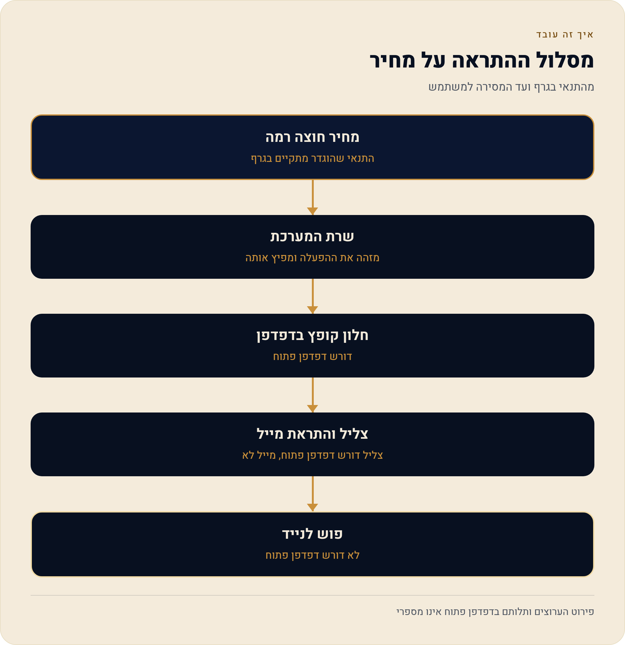 איך התראה של TradingView מגיעה אליך — מייל, פוש, חלון קופץ וצליל 6 מהתנאי בגרף ועד המסירה למשתמש