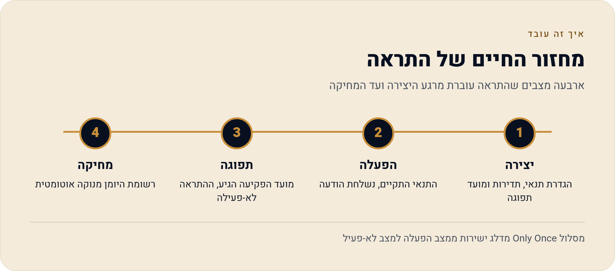 למה ההתראה שלי נעלמה ב-TradingView — תדירות, תפוגה ומחיקה אוטומטית 5 ארבעה מצבים שהתראה עוברת מרגע היצירה ועד המחיקה